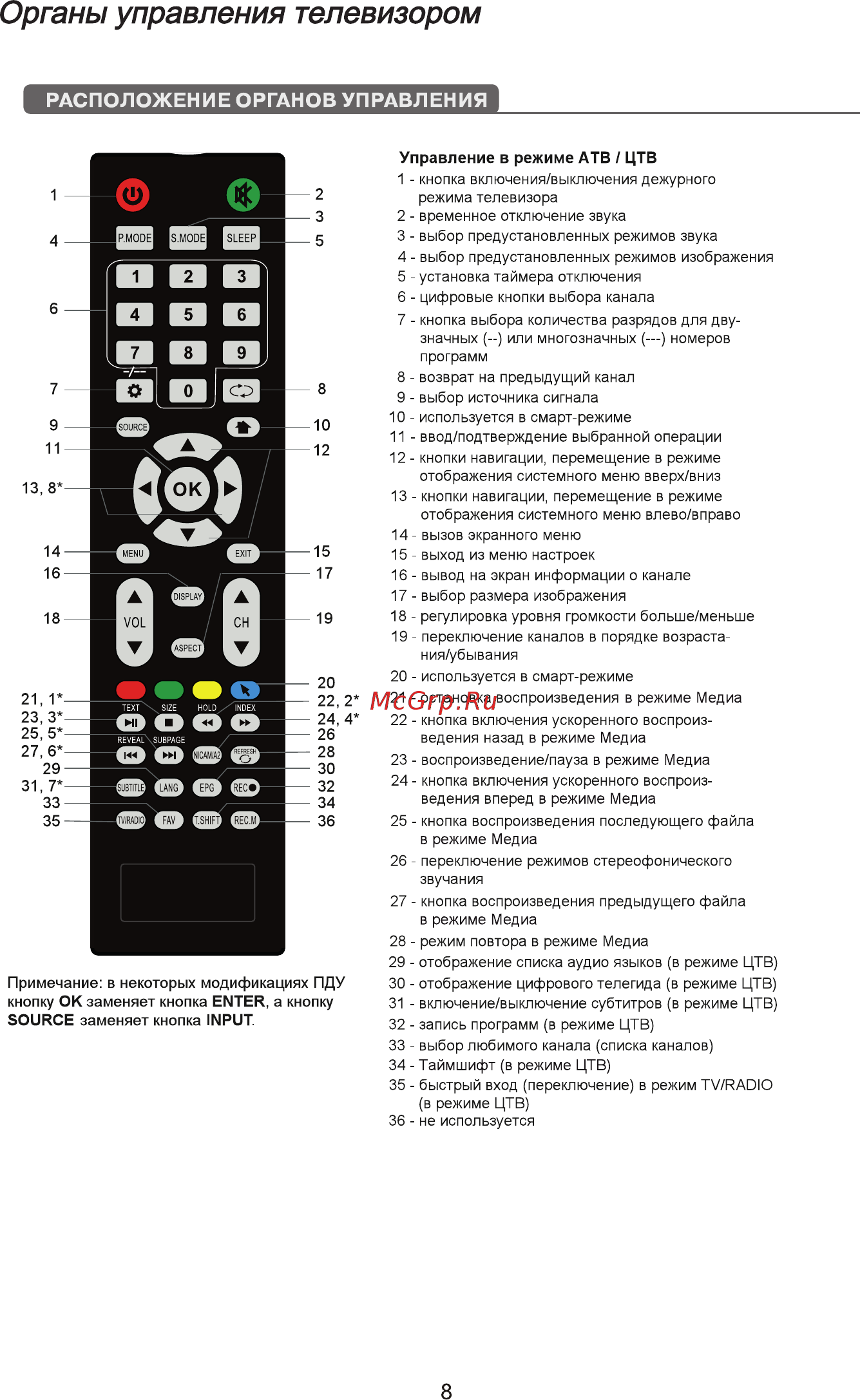 ECON EX-32HS005B [10/37] Расположение органов управления