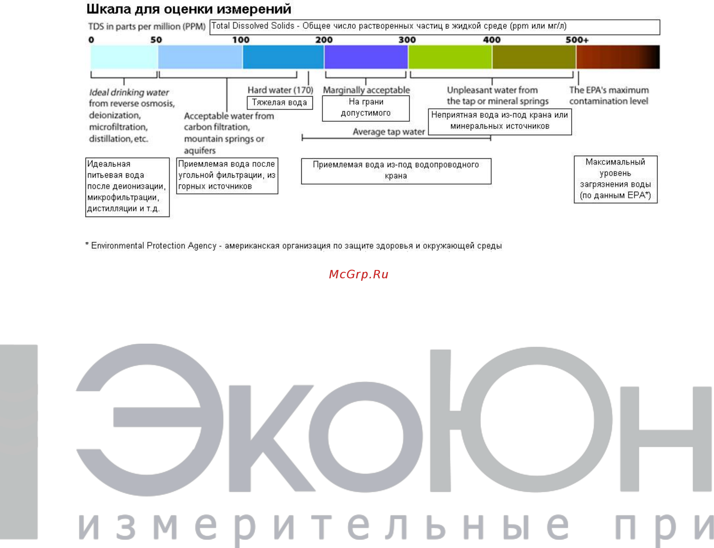 HM Digital ZT2 (0-999мг/л) [3/6] Информационные приложения классификация минеральных вод