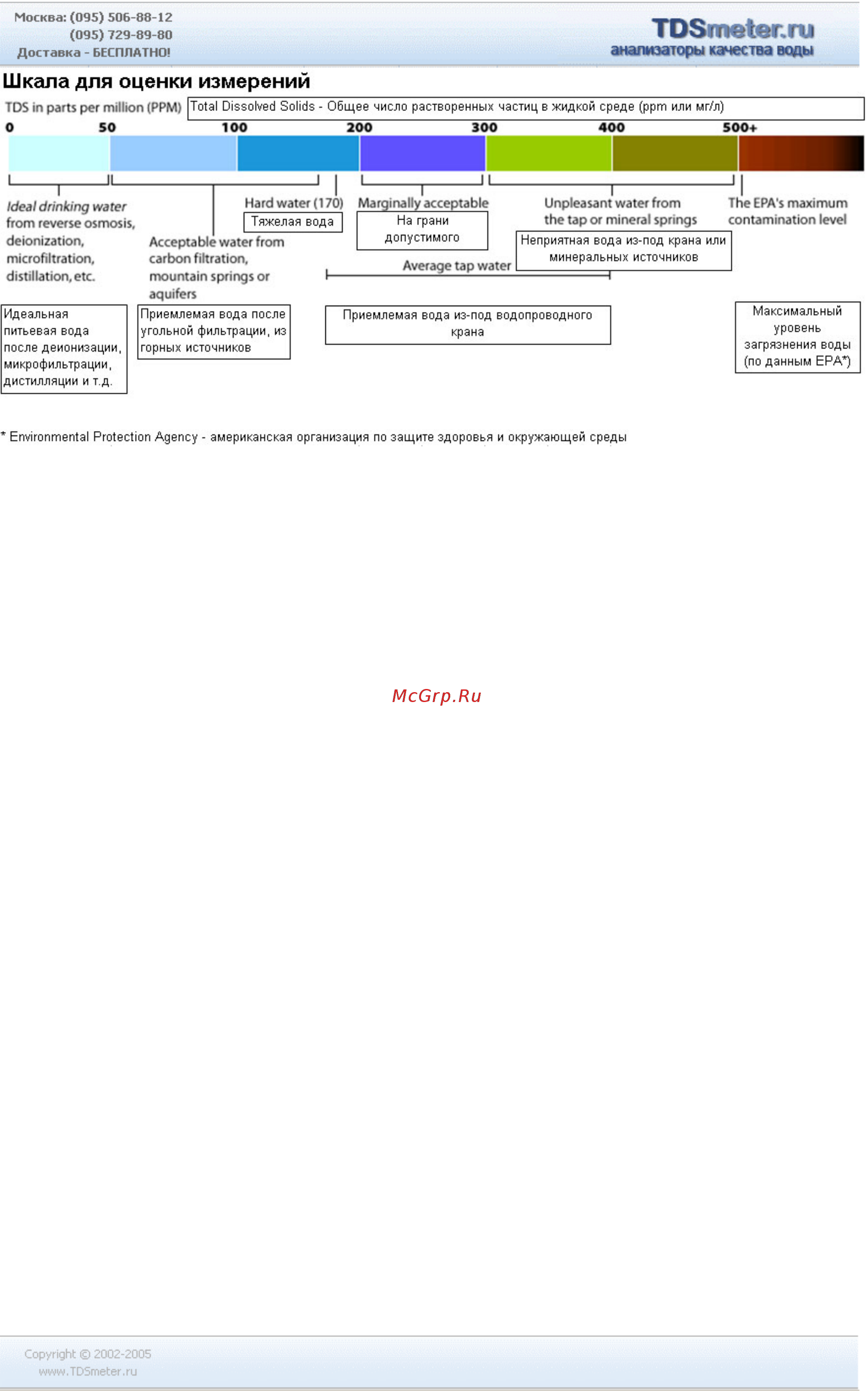 HM Digital TDS Meter 5 [4/8] Информационные приложения классификация минеральных вод