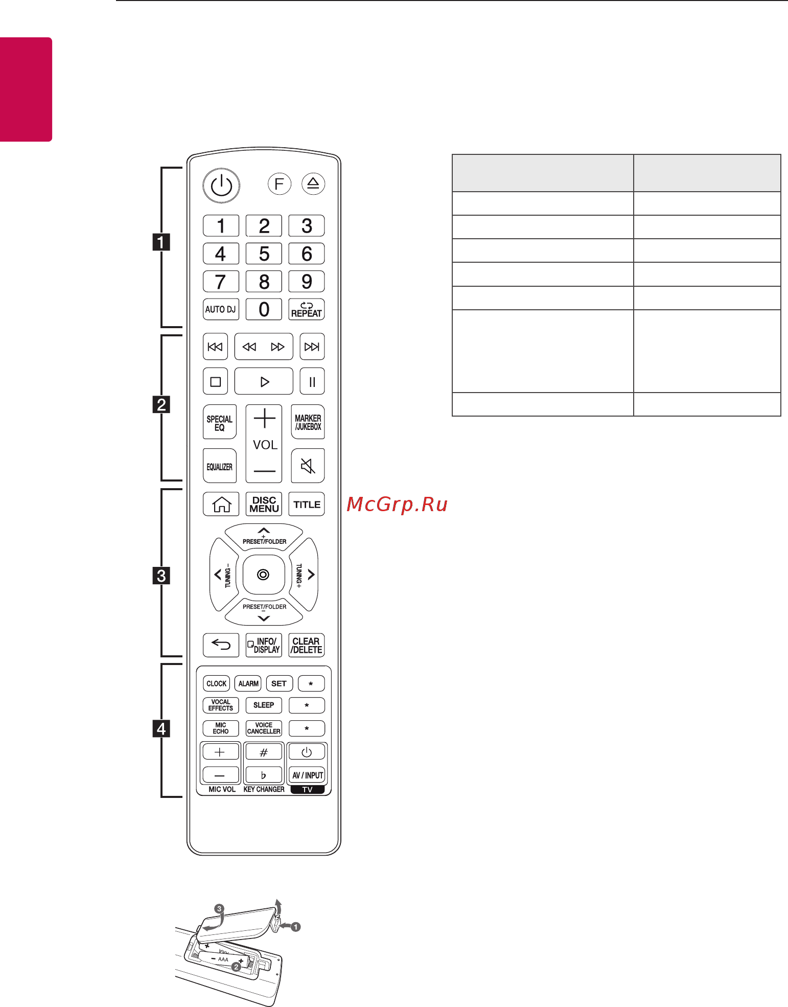 LG XBOOM CL65DK [10/61] Пульт дистанционного управления
