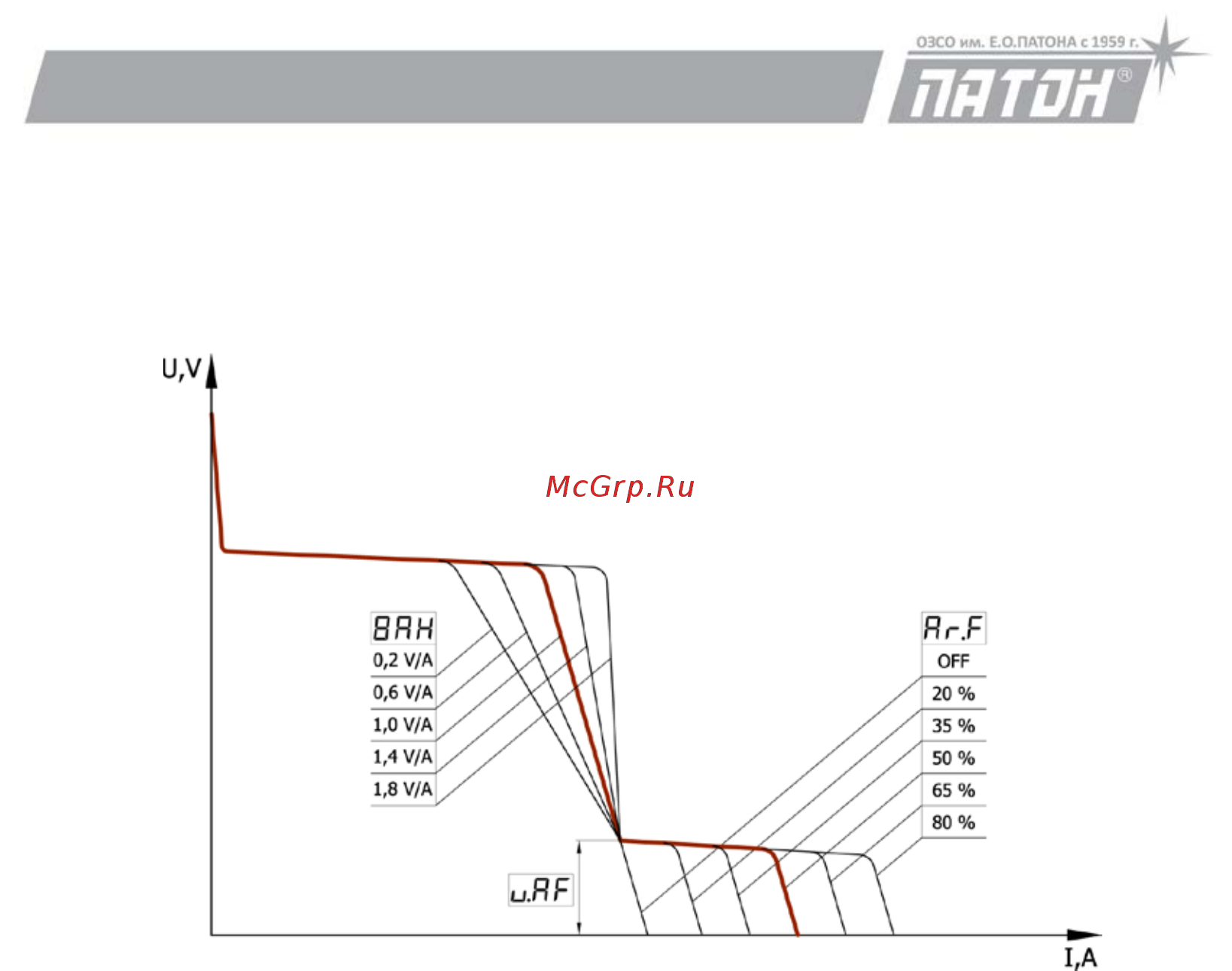Патон ВДИ 315 РRO-400V DC MMA/TIG/MIG/MAG [13/35] Функция антиприлипание anti stick