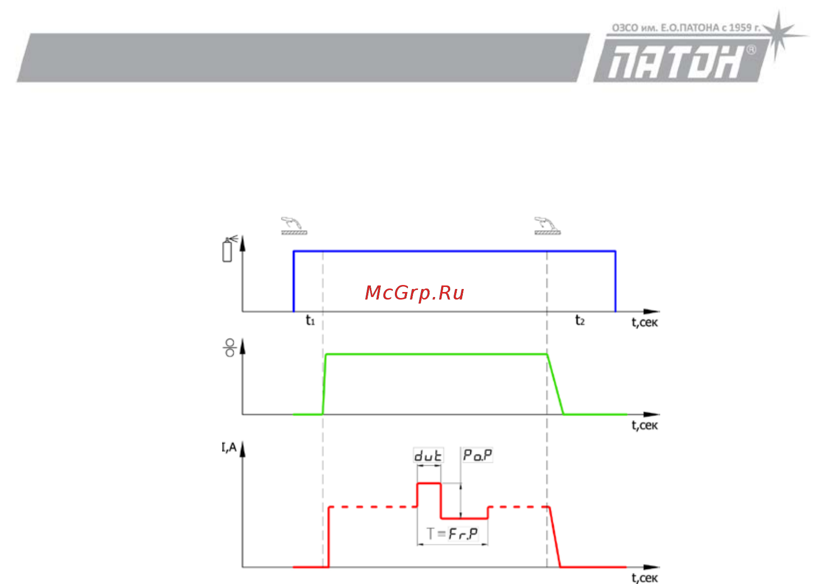 Патон ВДИ 315 РRO-400V DC MMA/TIG/MIG/MAG [22/35] Цикл сварочного процесса mig mag