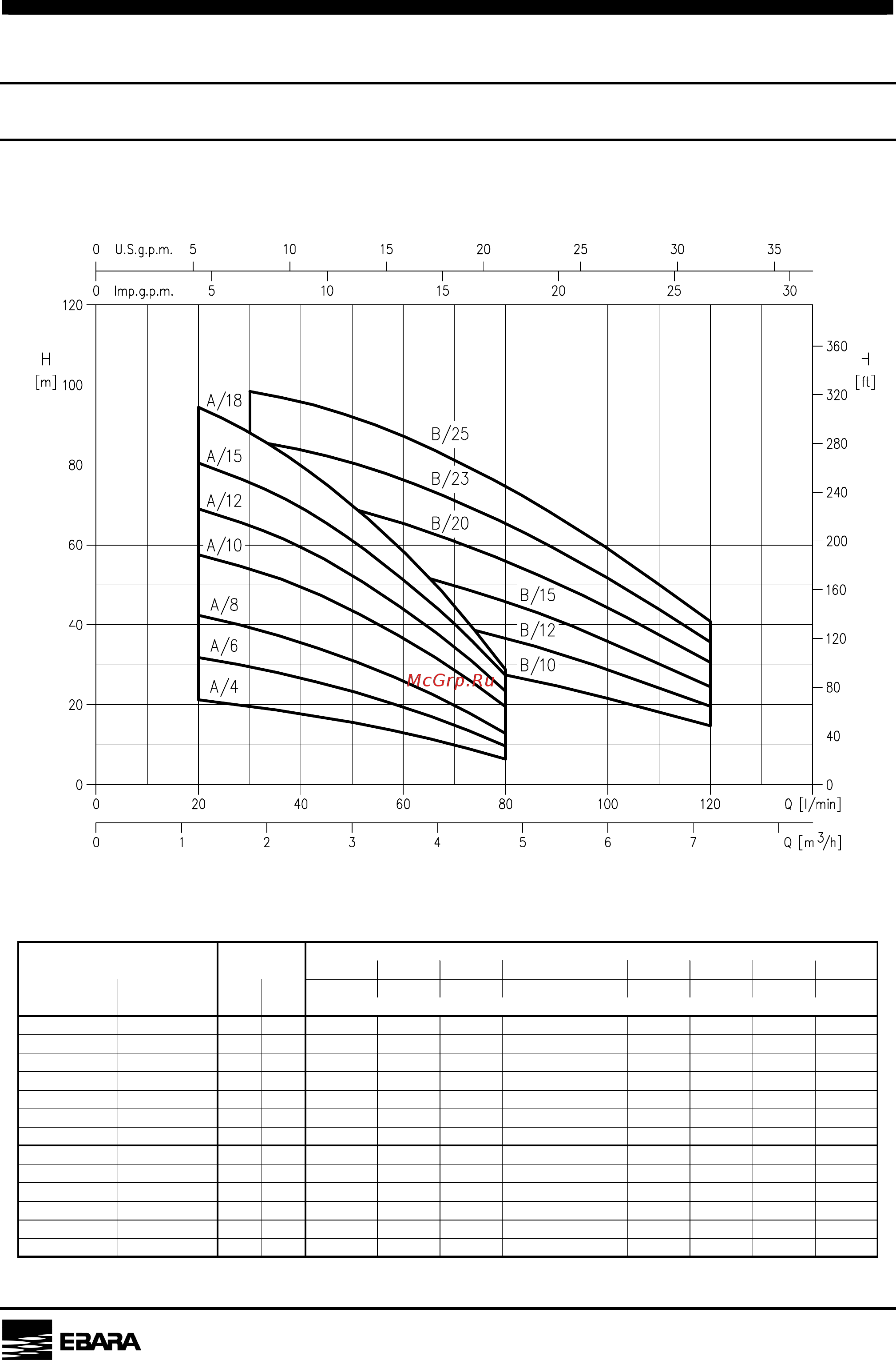Ebara CVM A/10 [4/18] Performance range and selection chart