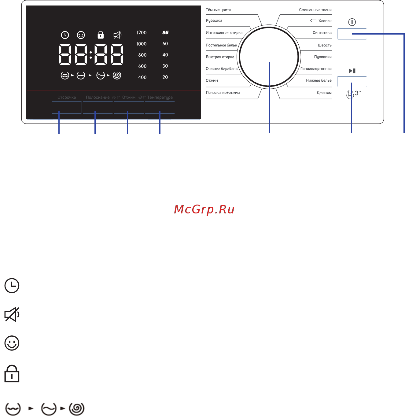 DEXP WM-F612BTL/WW [14/28] Панель управления