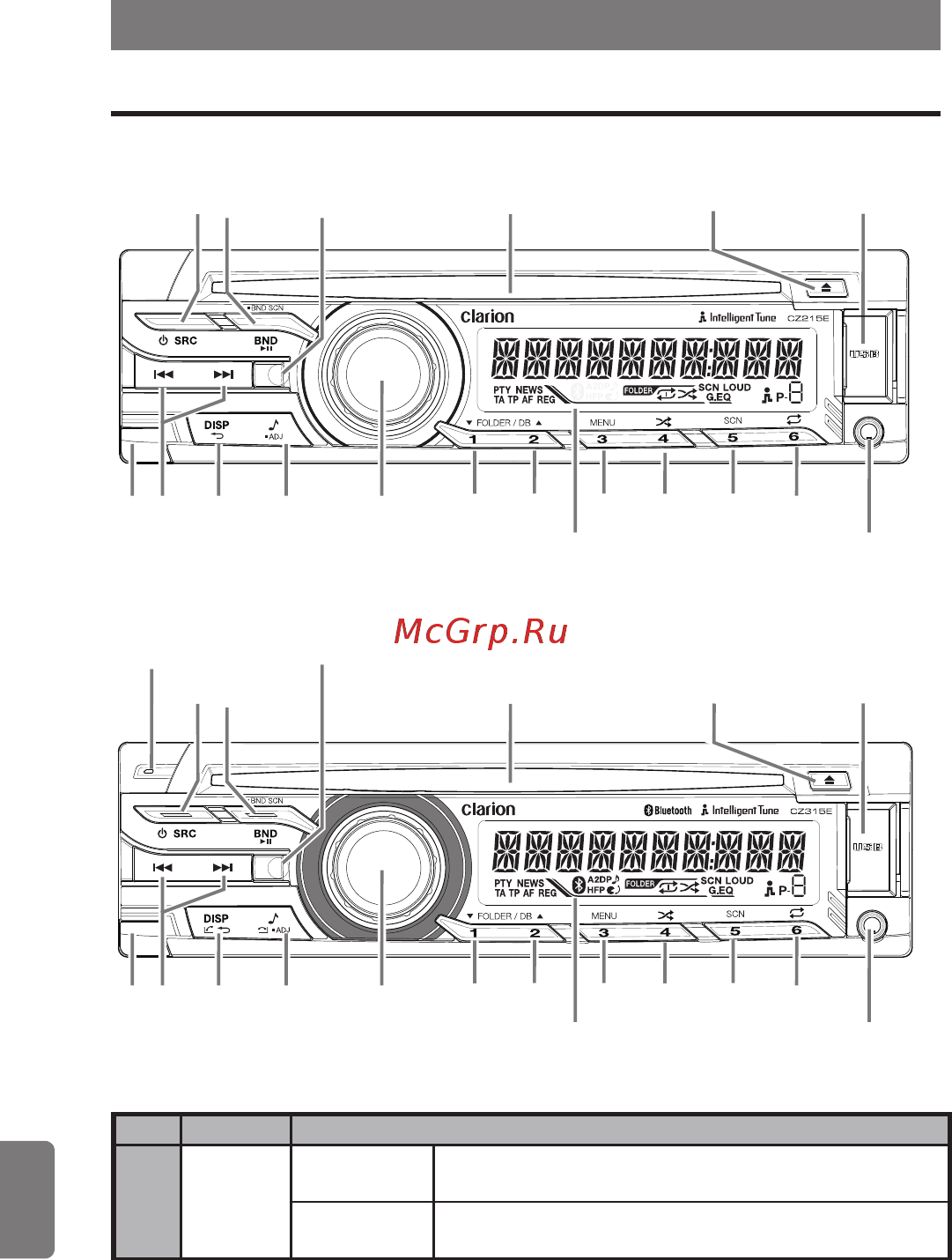 Clarion CZ215E [7/31] Органы управления