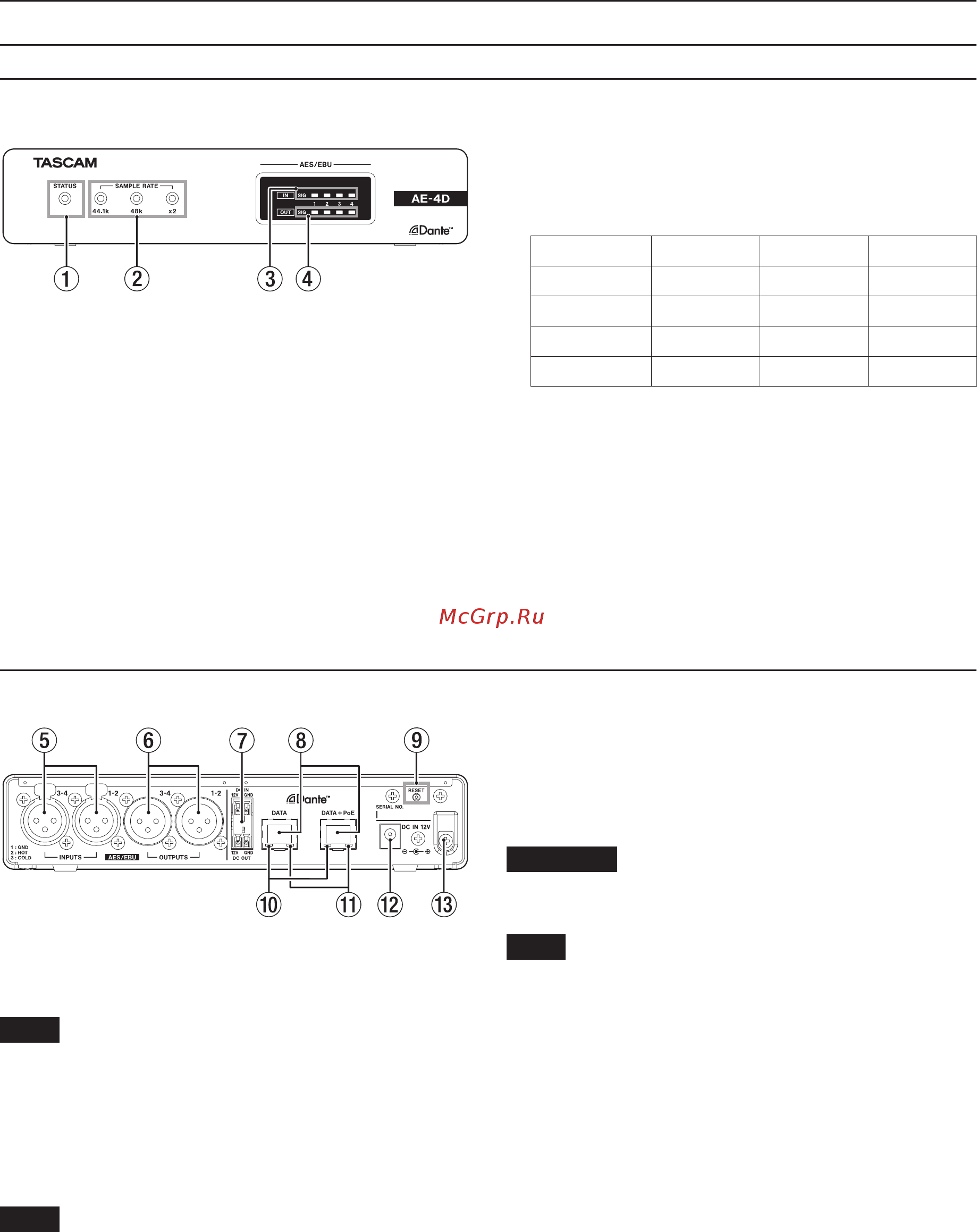Tascam AE-4D [20/80] Connecteurs data data poe
