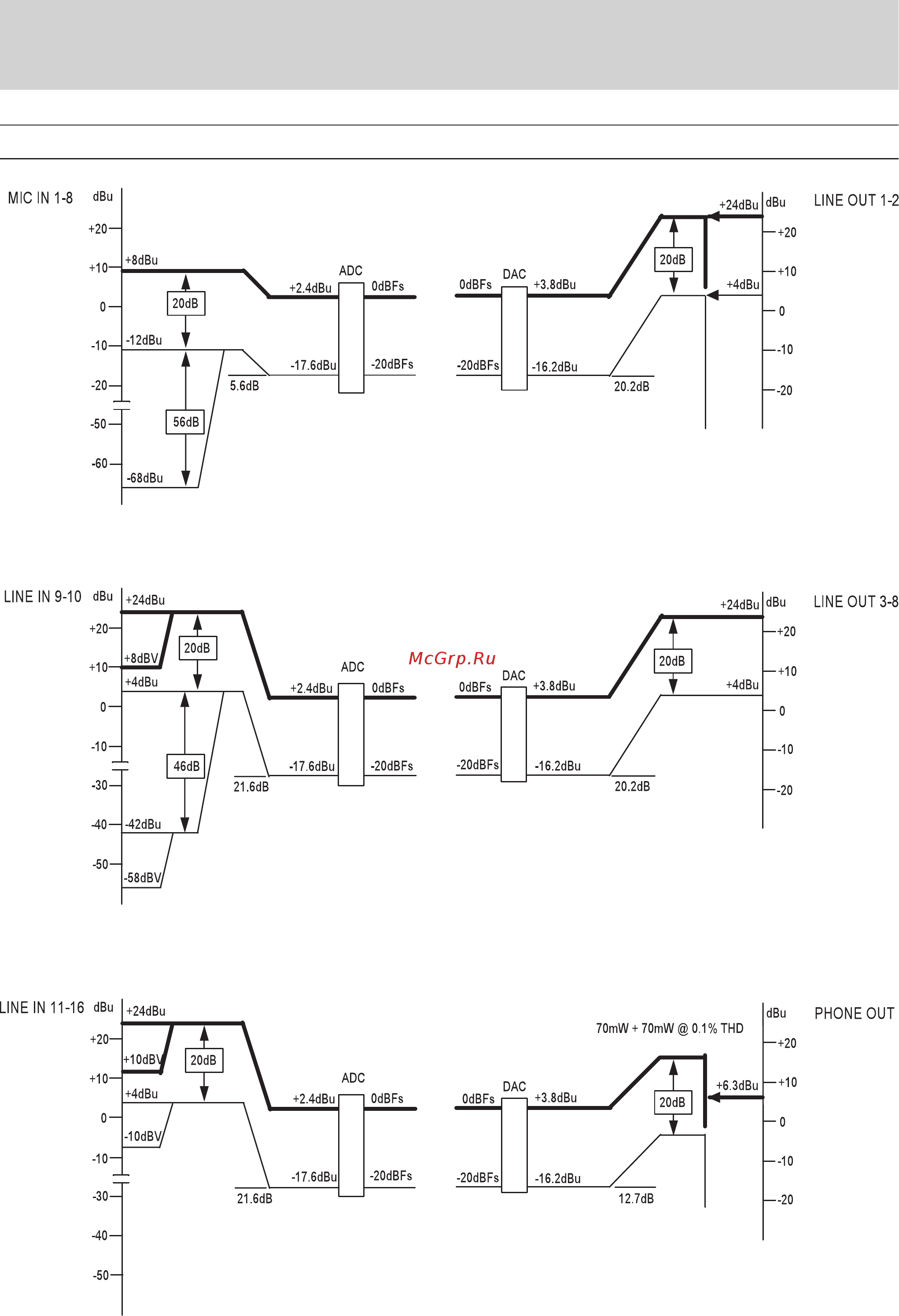 Tascam US-16x08 [32/34] Level diagrams