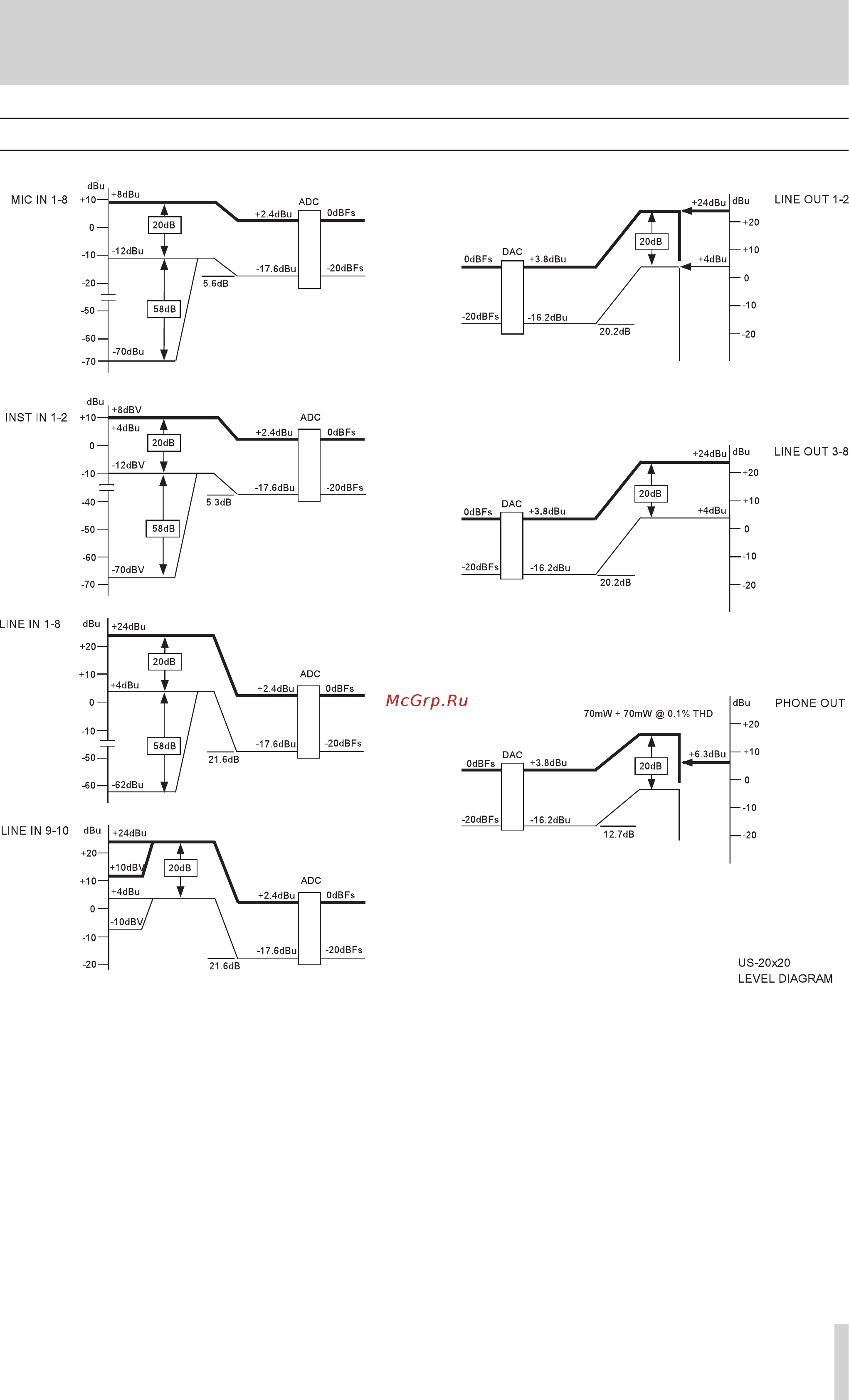 Tascam US-20x20 [43/44] Level diagrams