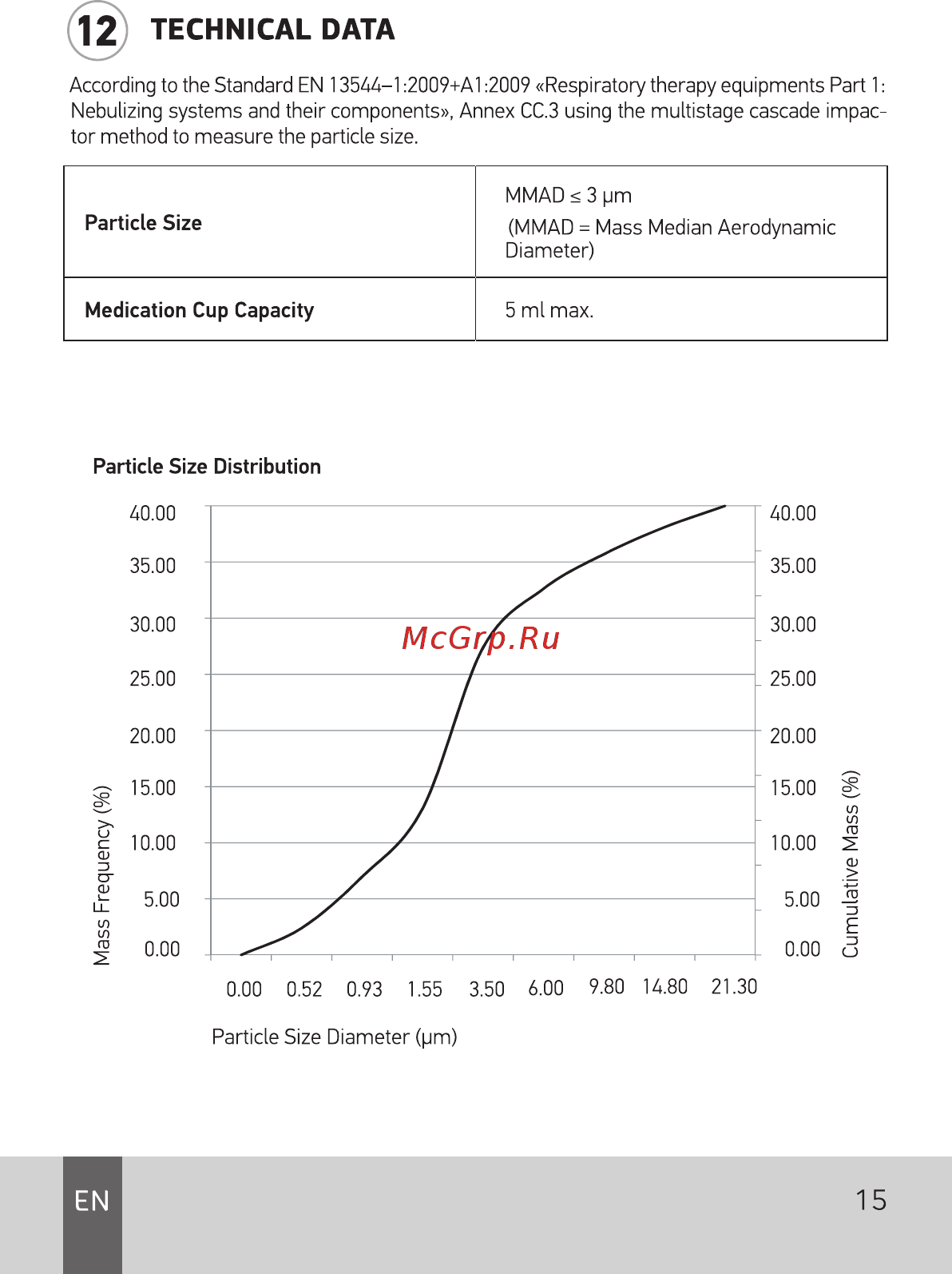 AGU N5 Balloon [15/60] Technical data