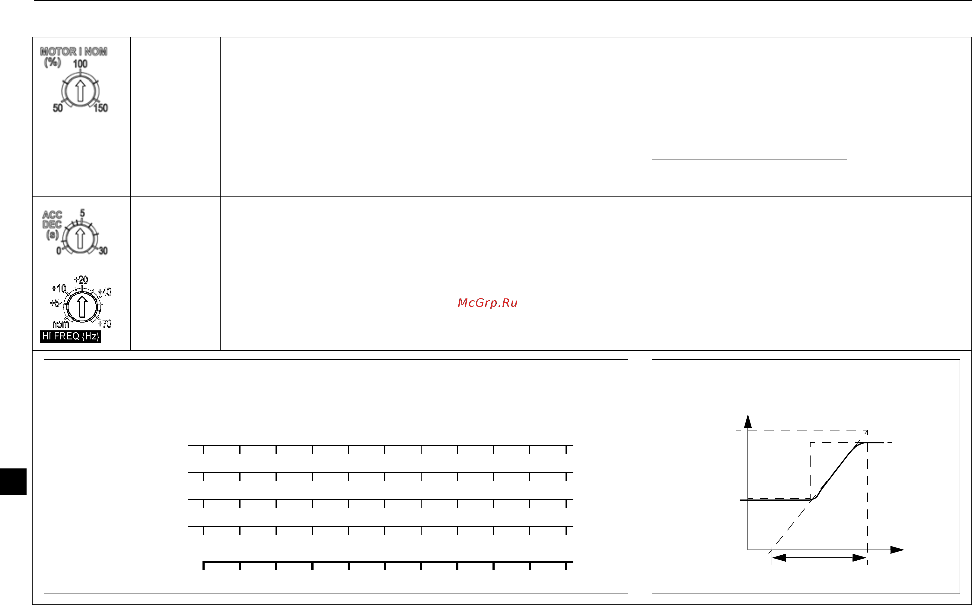 ABB ACS55-01N-01A4-2 [256/268] 주 만약 모터 케이블이 긴 경우 큰 충전 전류를 함유할 수 있으므로 motor i nom 값을 높게 설정해야 합니다