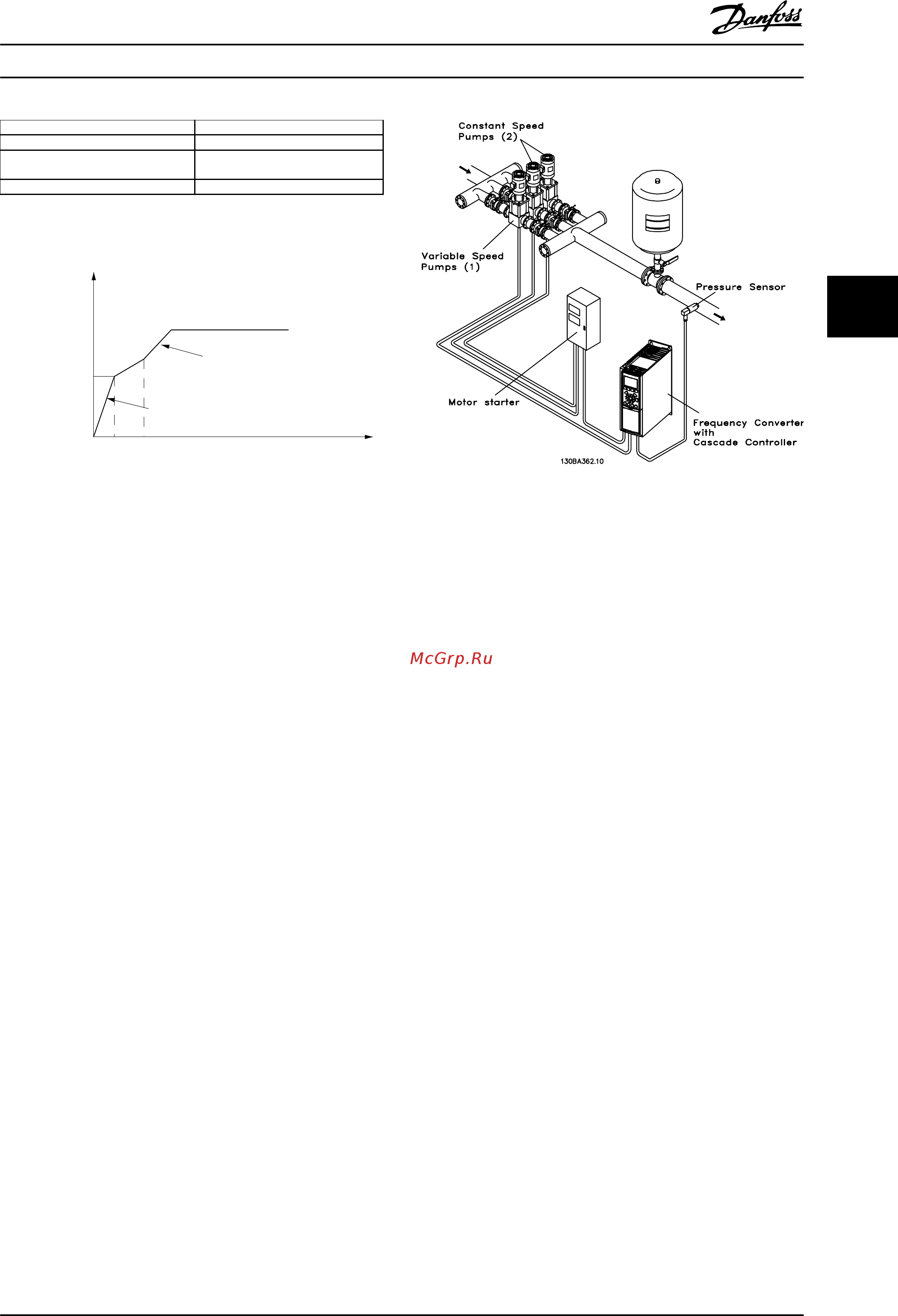 Danfoss VLT AQUA Drive FC-202P90KT4 [117/218] Каскадный контролер basic