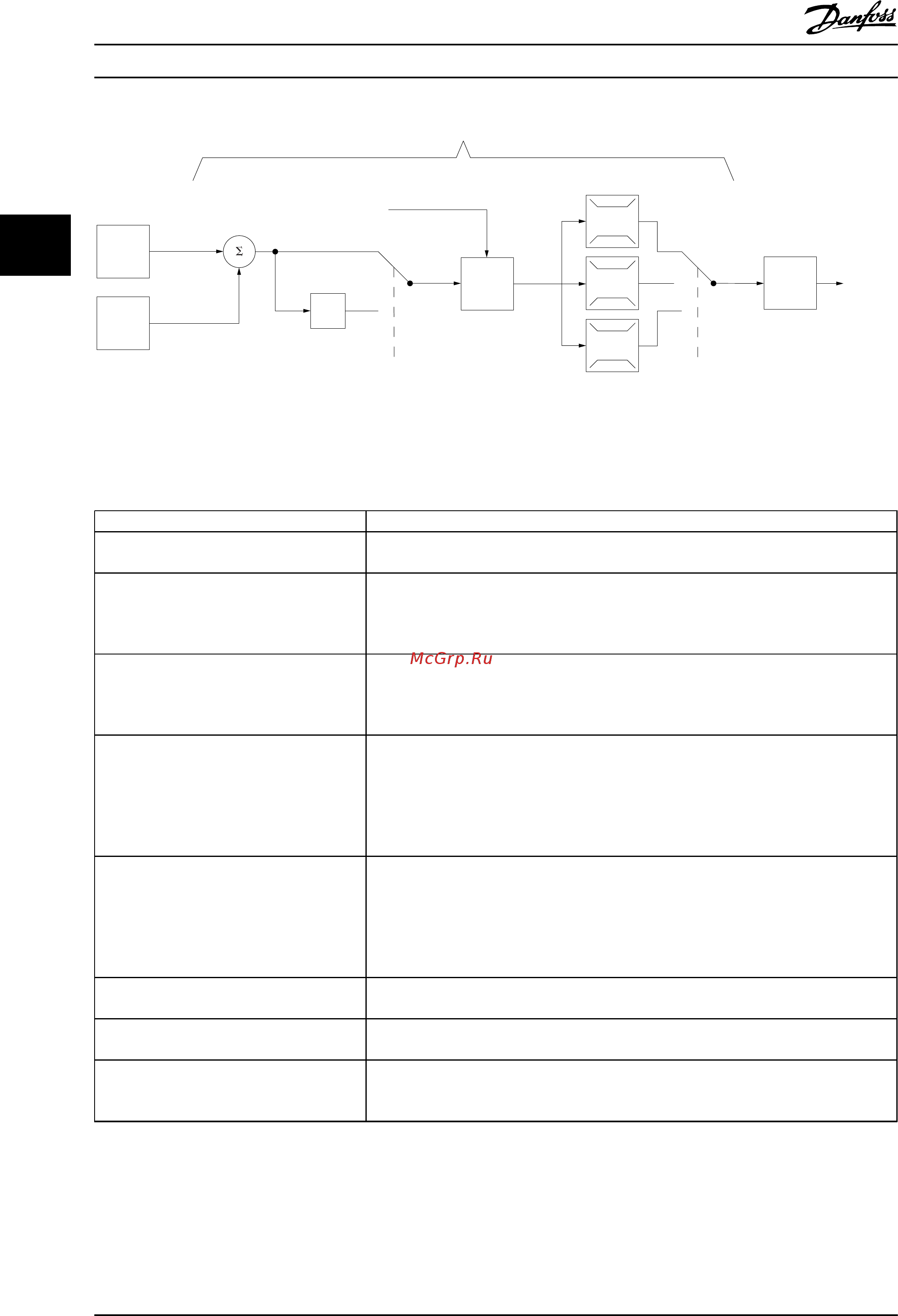 Danfoss VLT Automation Drive FC-301P18KT2 [32/216] В таблица 3 приведены сводные сведения о характеристиках настраиваемых для управления процессом