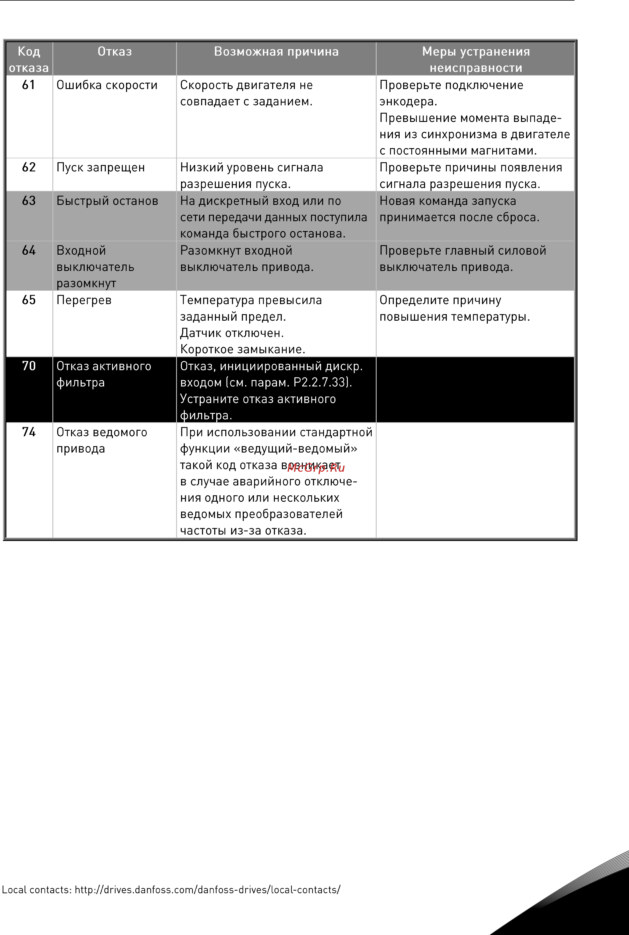 Vacon NXP 0114 2A2H0SSS Руководство пользователя для инвертеров F19-FI14 онлайн [87/120] 457732