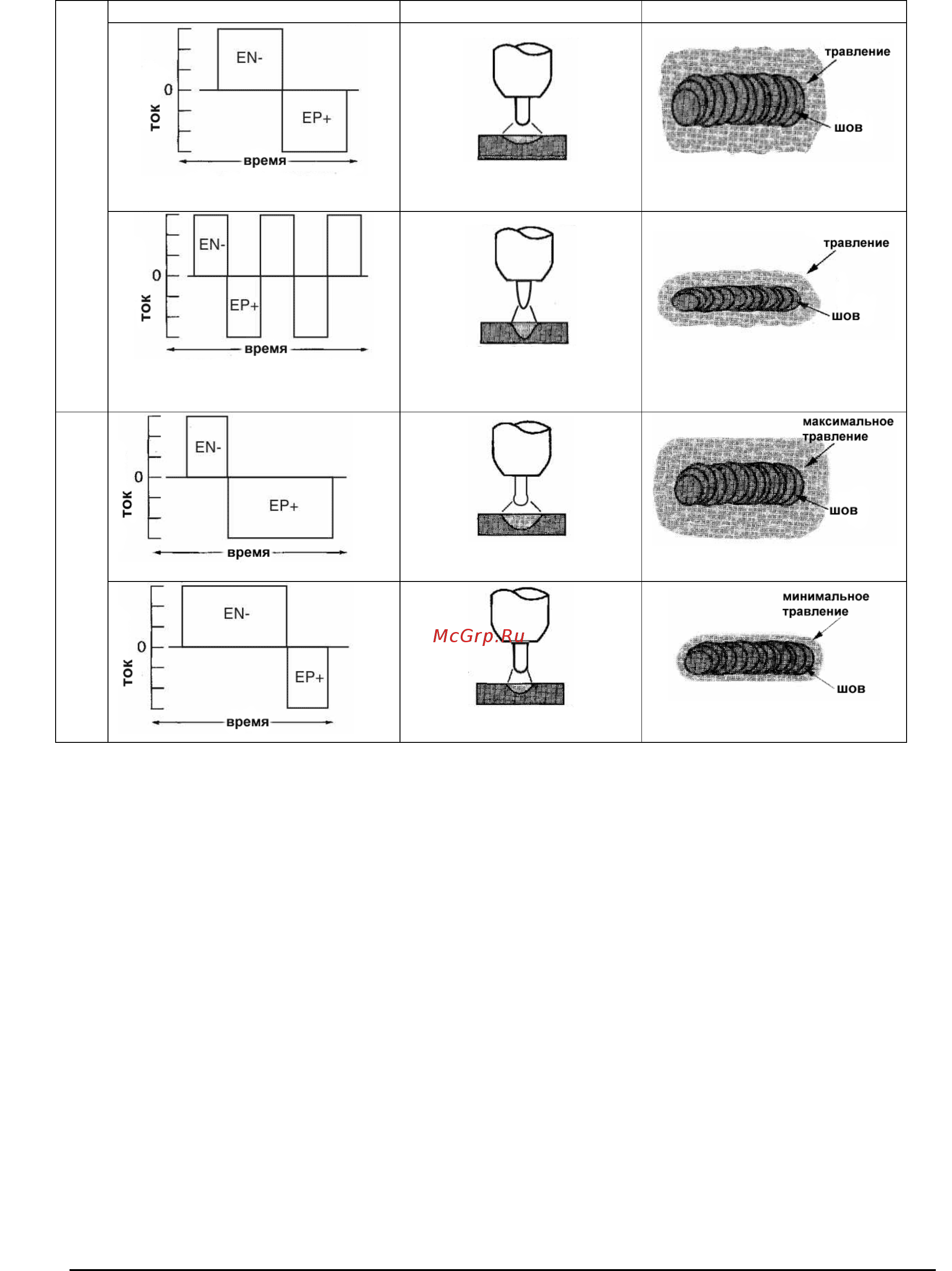 Blue Weld TECHNOLOGY TIG 180 AC/DC – HF/LIFT [14/15] Возможные неисправности и способы их устранения
