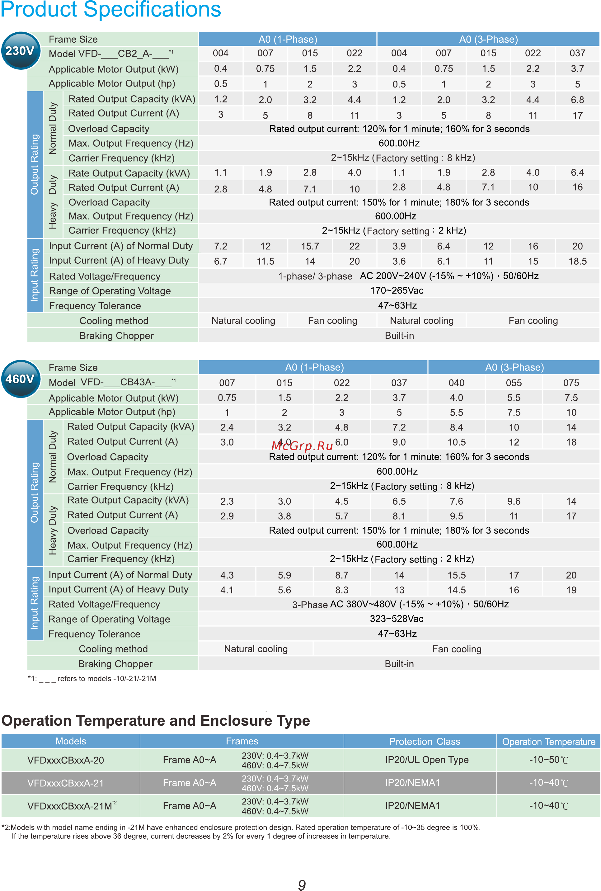 Delta Electronics VFD007CB23A-21M [10/20] Product specifications