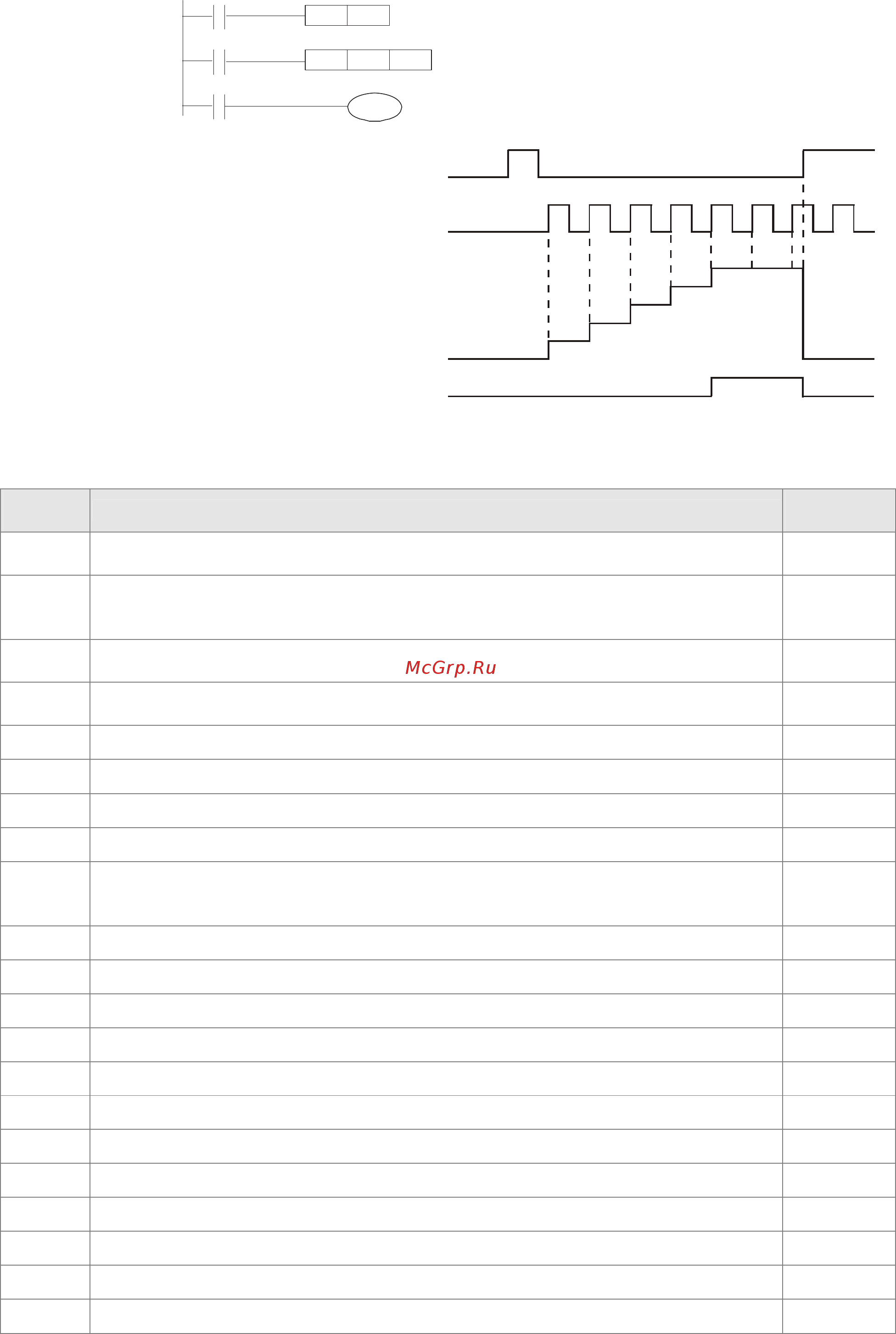 Delta Electronics VFD037CB43A-20 [308/363] When x0 on rst command is executed c0 reset to 0 and output contact reset to off 2 when x1 is from off to on counter will count up add 1 3 when counter c0 attains settings k5 c0 contact is on and c0 setting k5 c0 won t accept x1 trigger signal and c0 remains k5