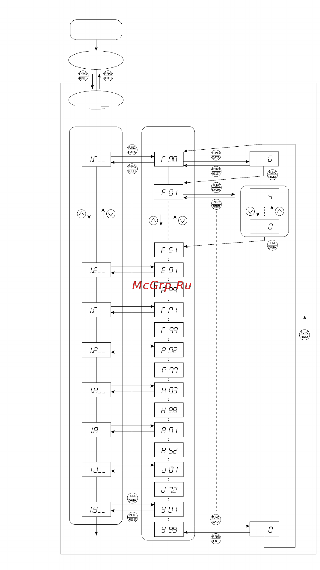Fuji Electric FRN0001C2S-7E [51/218] На рисунке 3 показан переход состояний для меню 1 настройка данных