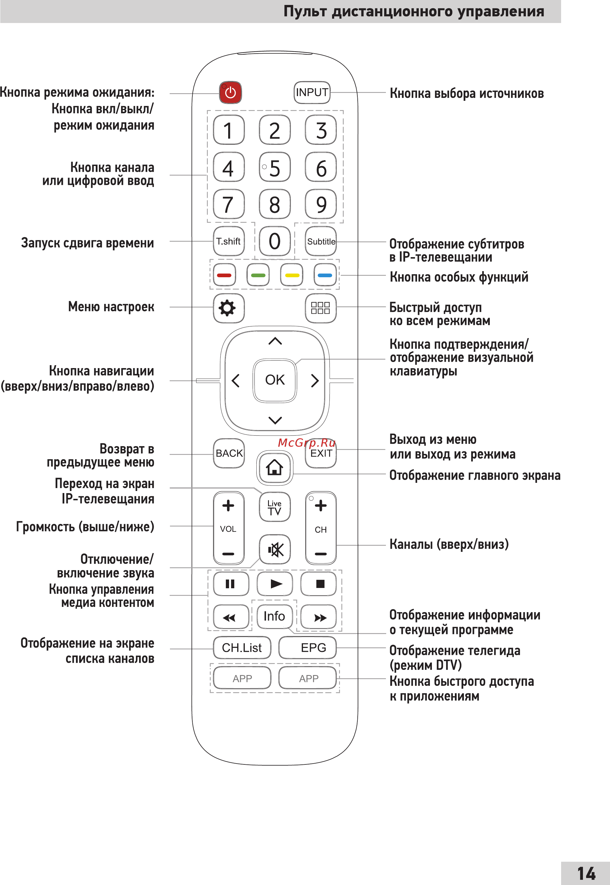 Doffler 58DUS83 [15/48] Пульт дистанционного управления