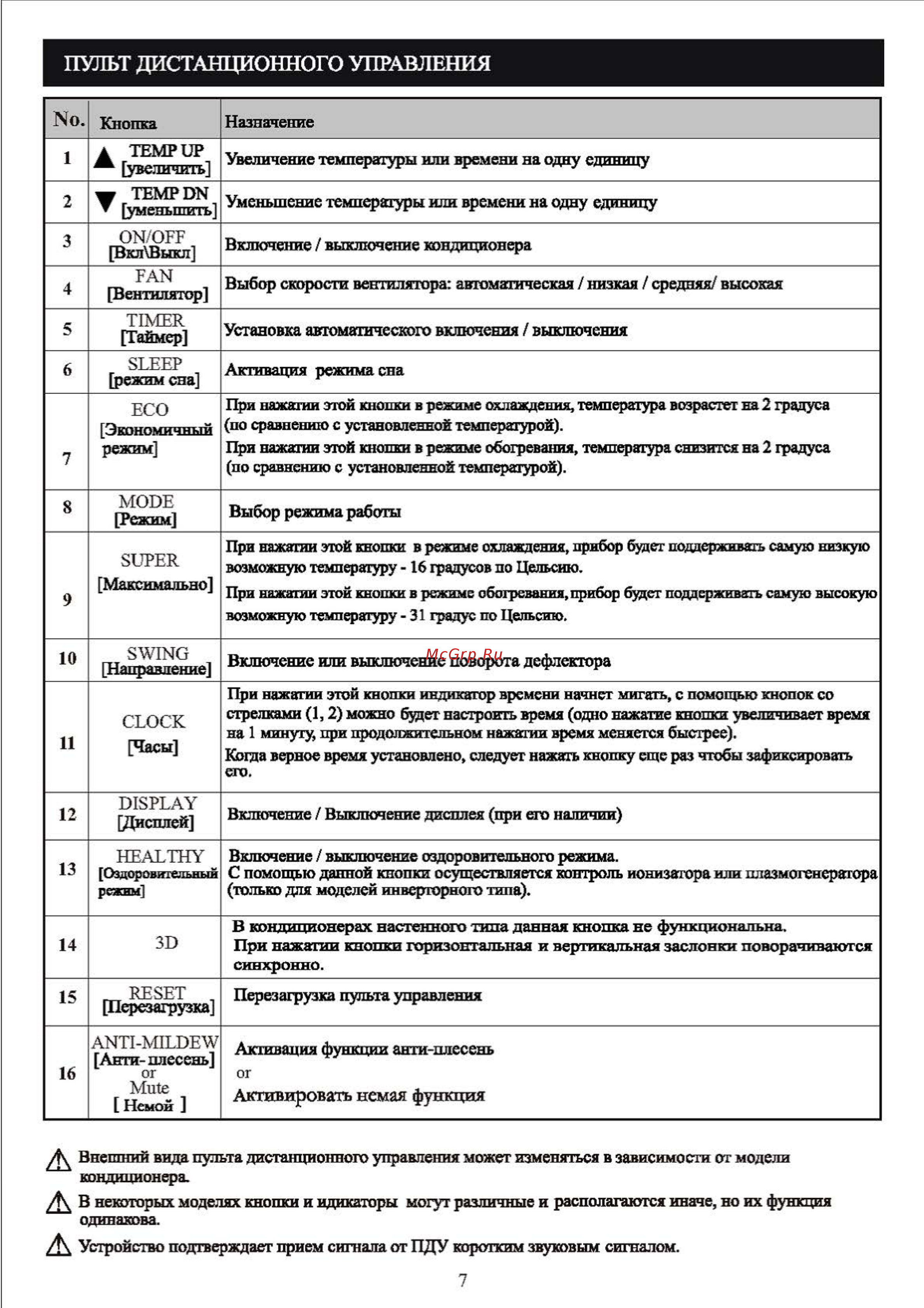 Shivaki SSH-P099BE/SRH-P099BE [9/32] Пульт дистанционного управления
