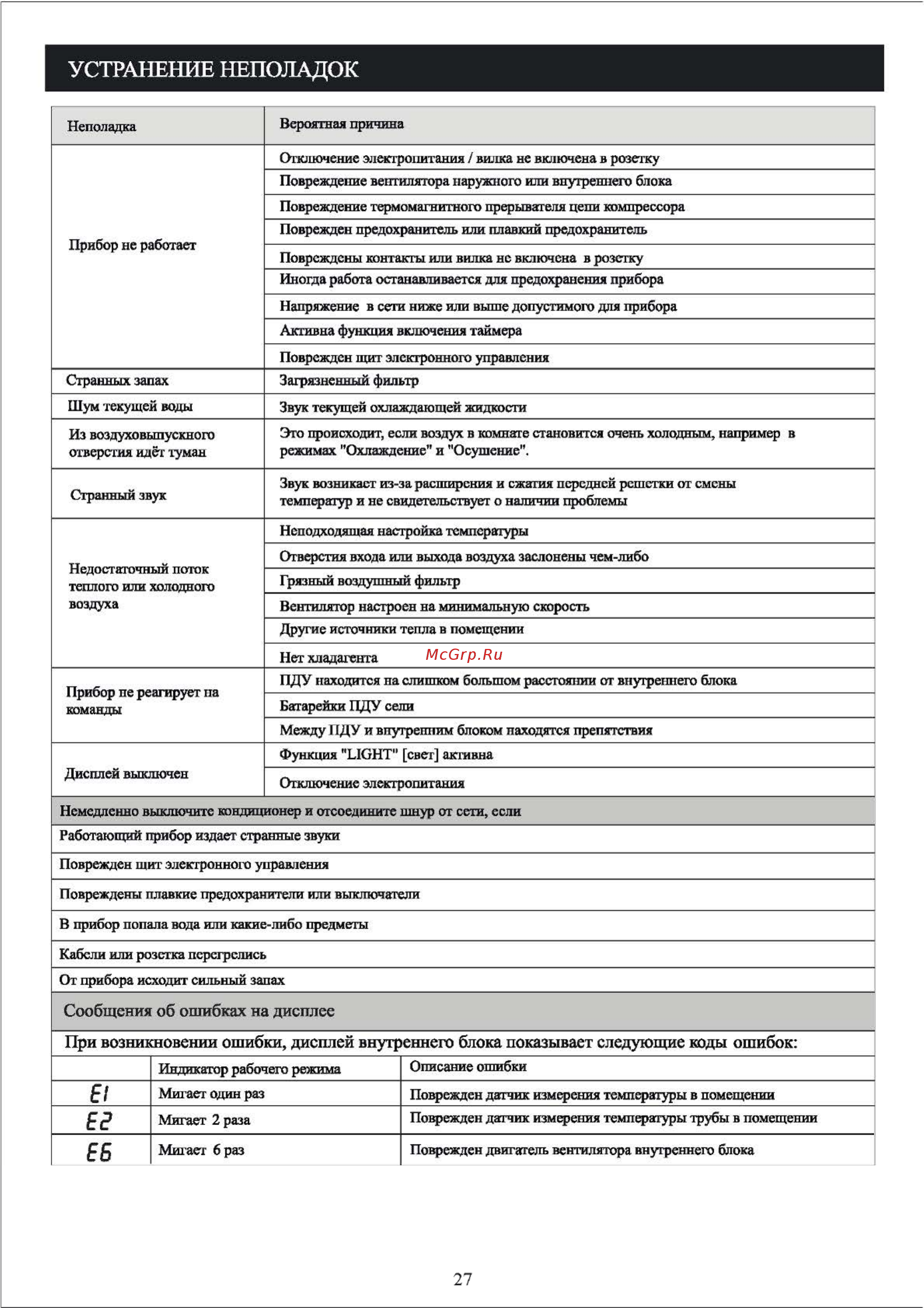 Shivaki SSH-L129DC/SRH-L129DC [29/32] При возникновении ошибки дисплей внутреннего блока показывает следующие коды ошибок