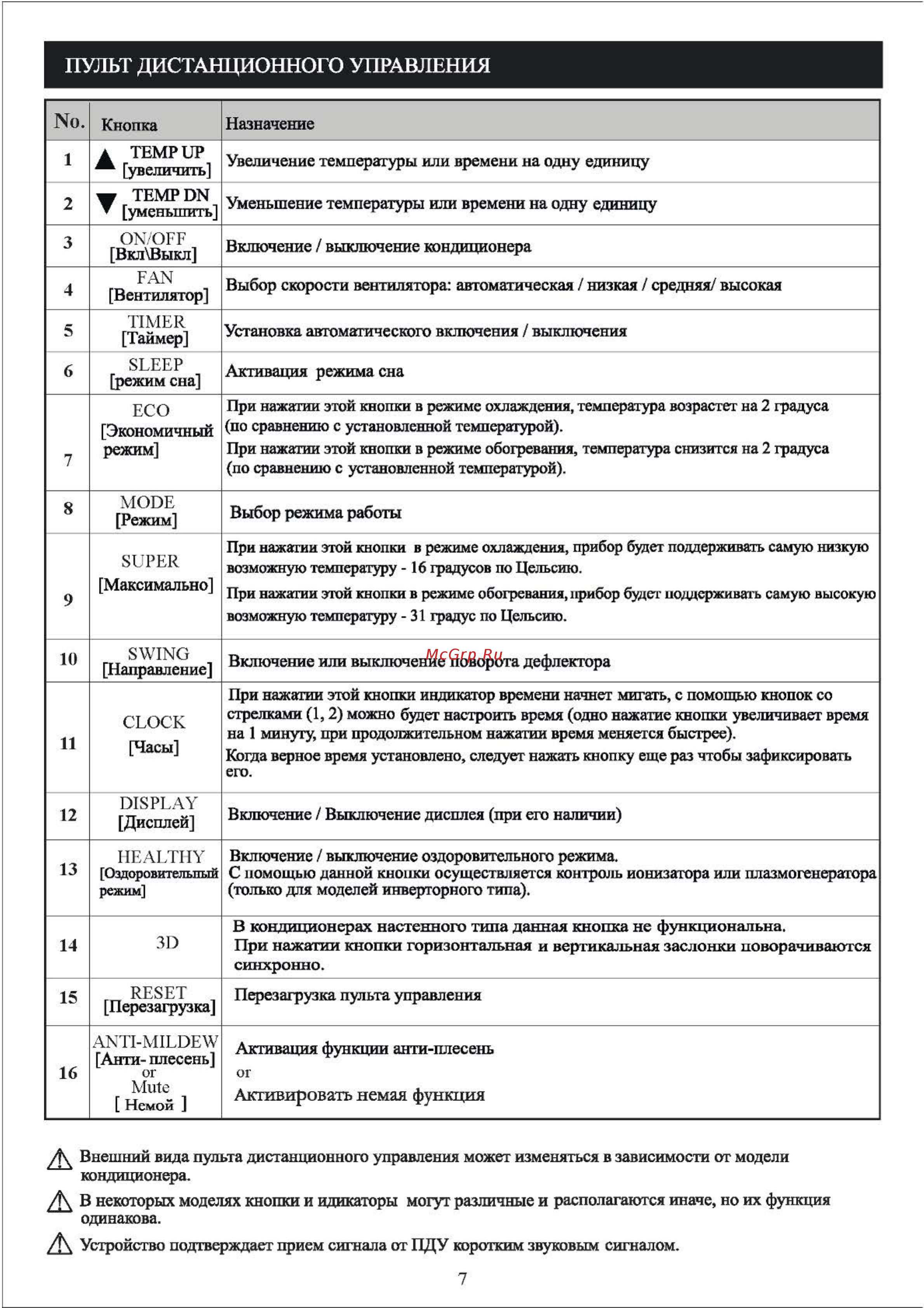 Shivaki SSH-L079BE/SRH-L079BE [9/32] Пульт дистанционного управления