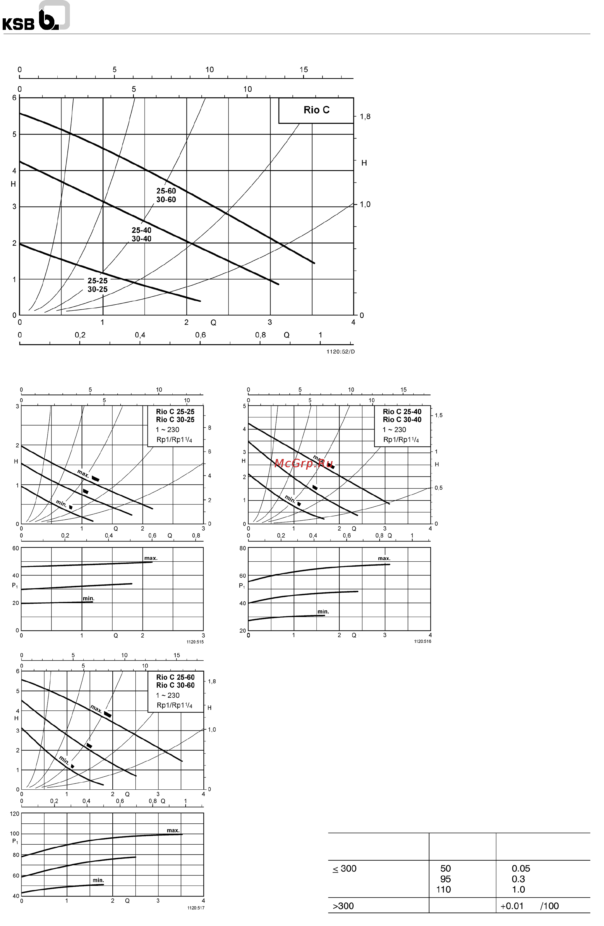 KSB Rio C 25-25 [2/4] Кгвь