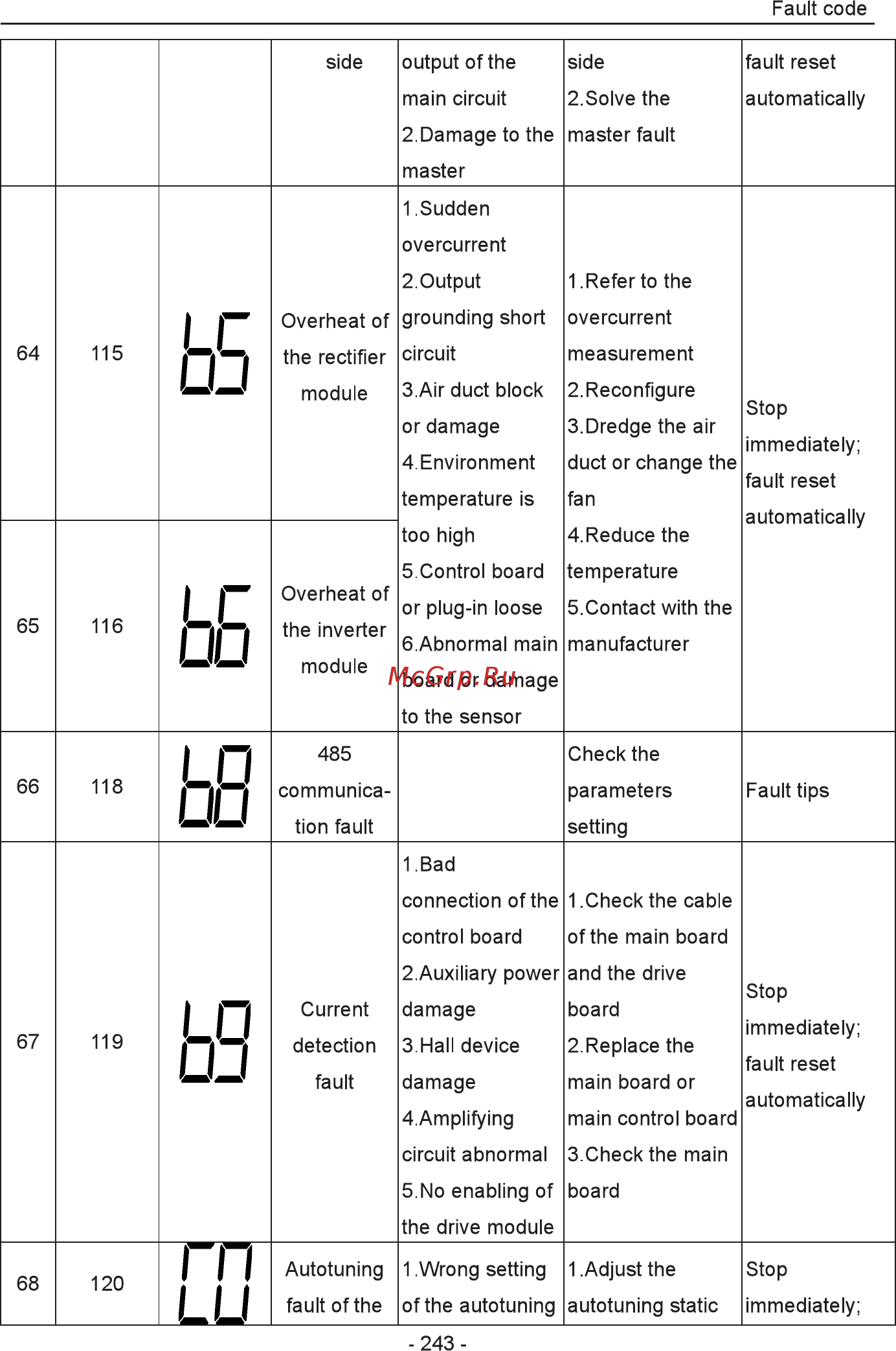 Invt EC100-015-4 Инструкция по эксплуатации онлайн [244/252] 471029