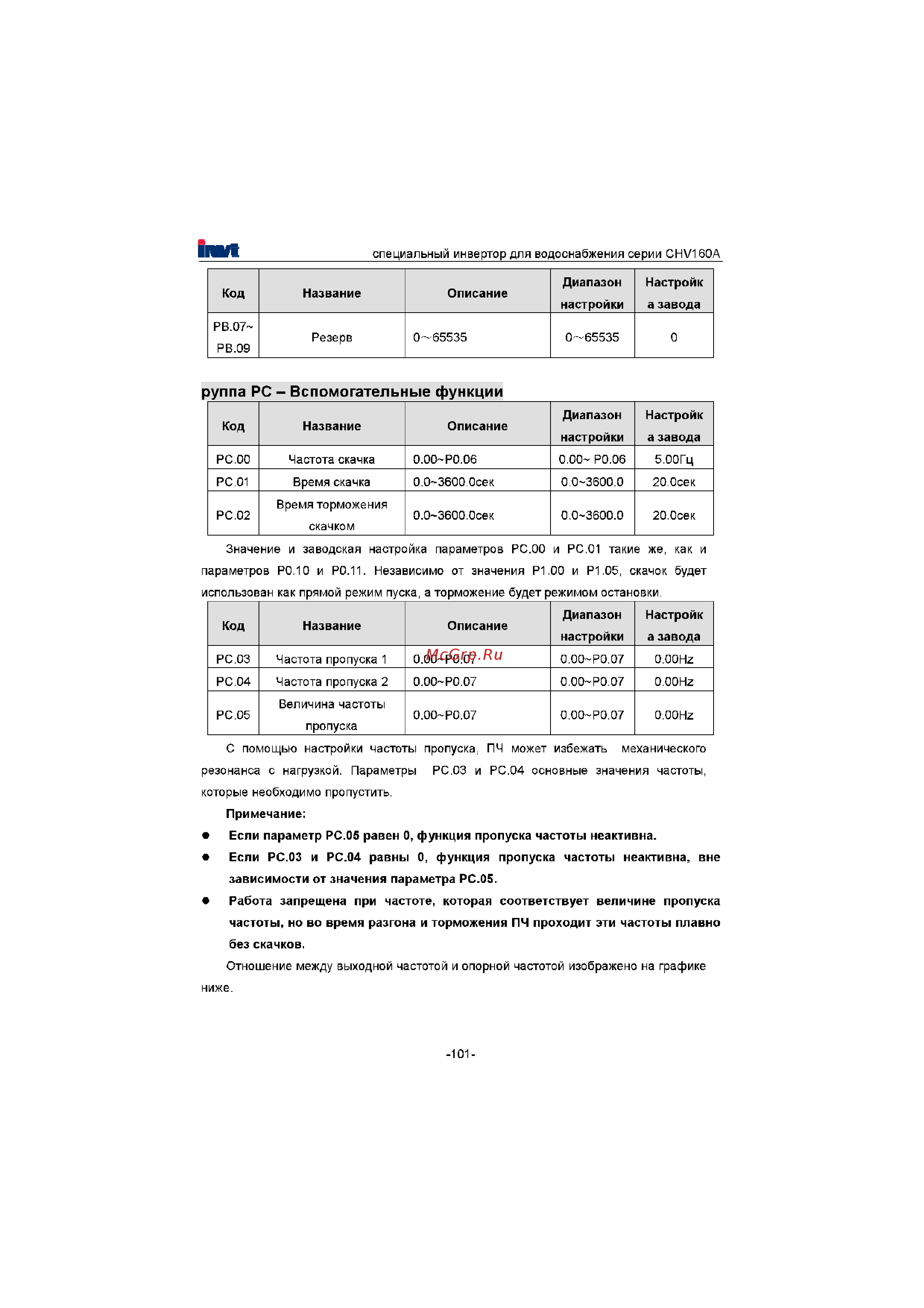 Invt CHV160A-022-4 [102/180] Руппа рс вспомогательные функции
