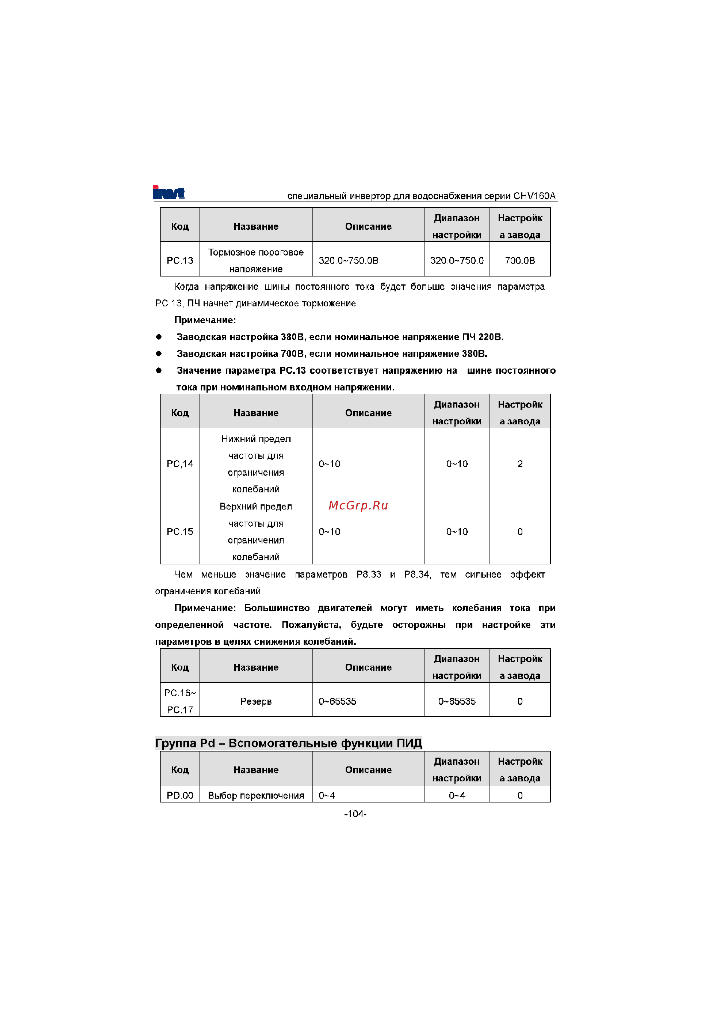 Invt CHV160A-022-4 [105/180] Группа рс вспомогательные функции пид