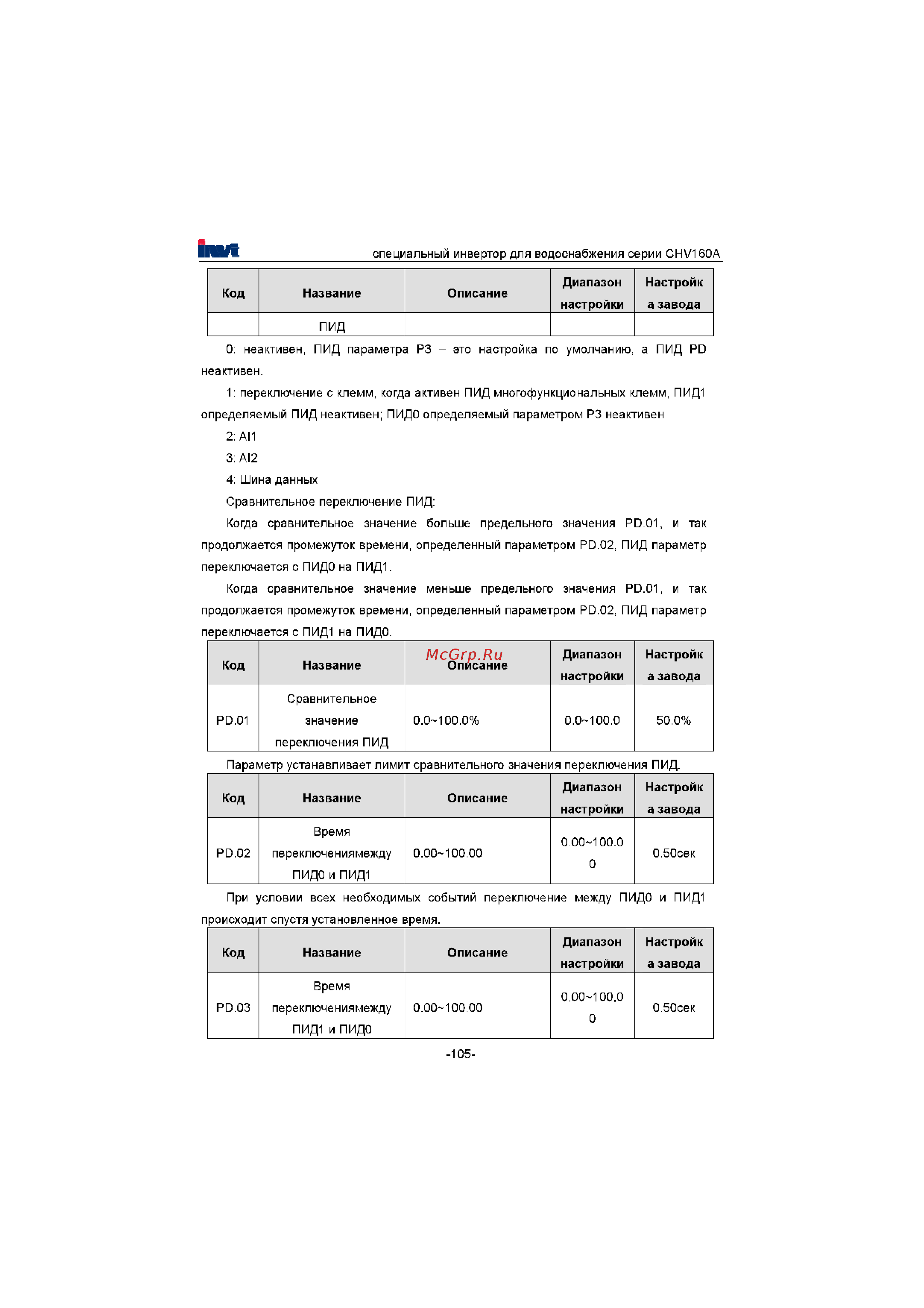 Invt CHV160A-160-4 [106/180] Диапазон