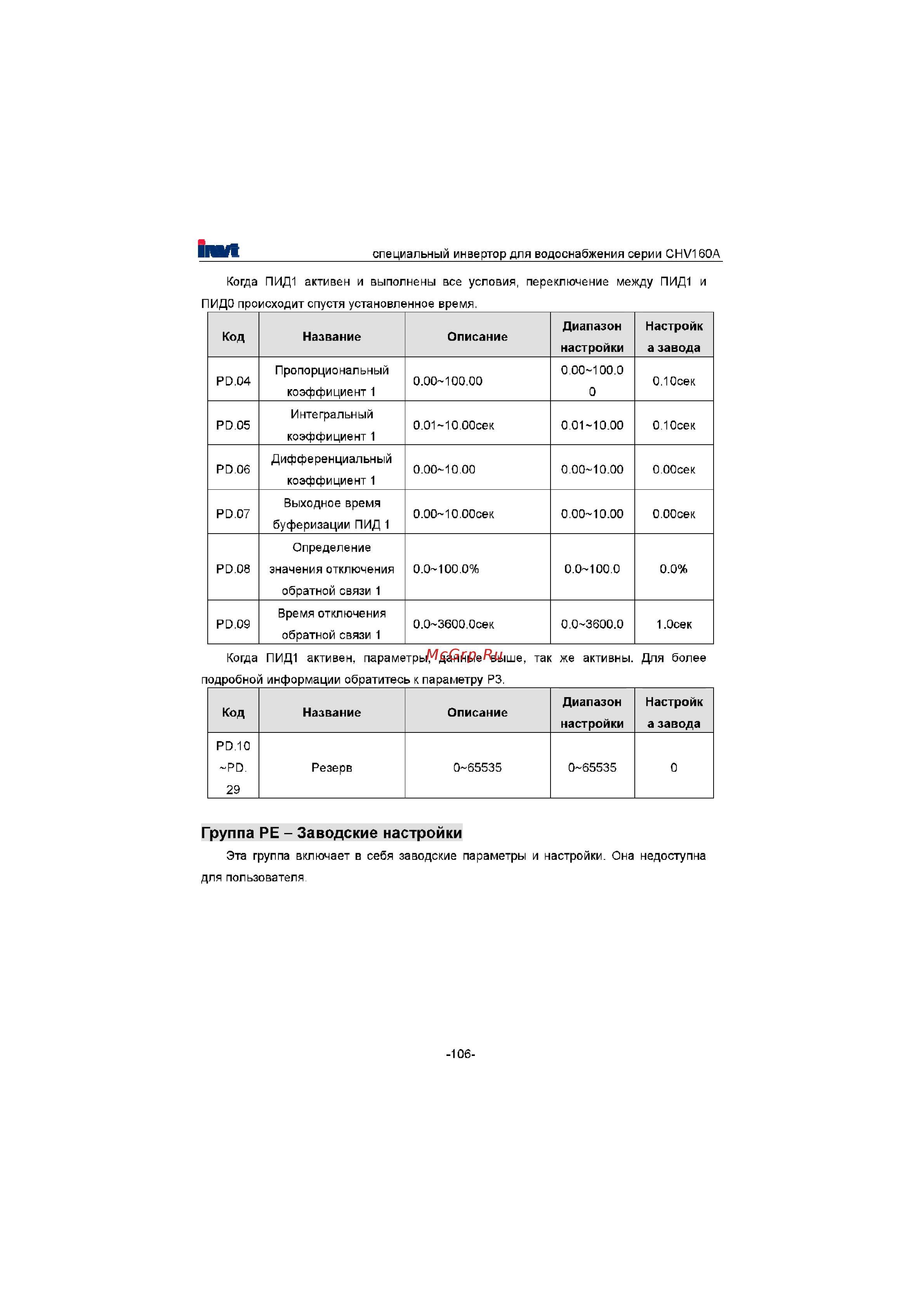 Invt CHV160A-022-4 [107/180] Группа ре заводские настройки