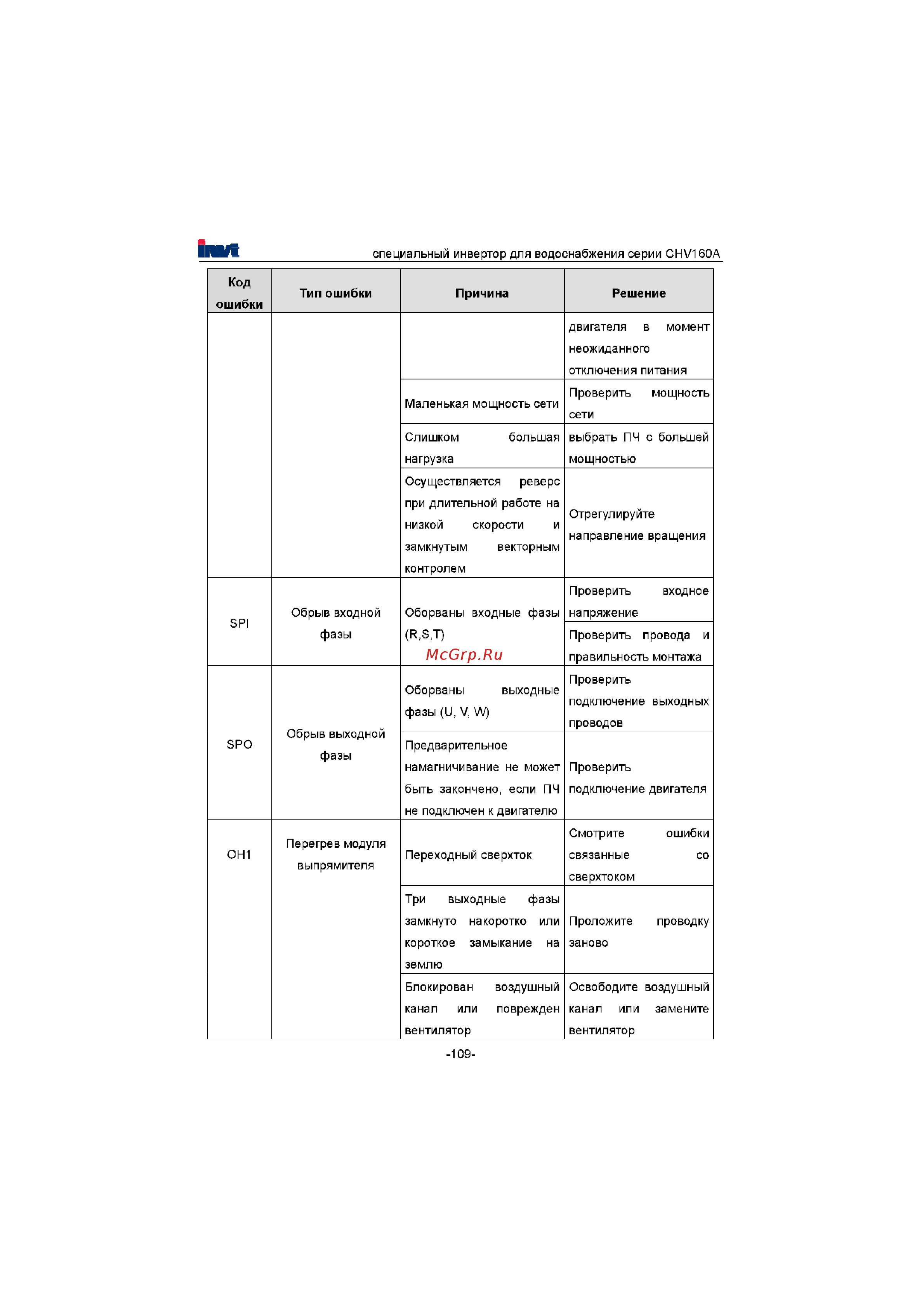 Invt CHV160A-022-4 [110/180] Код