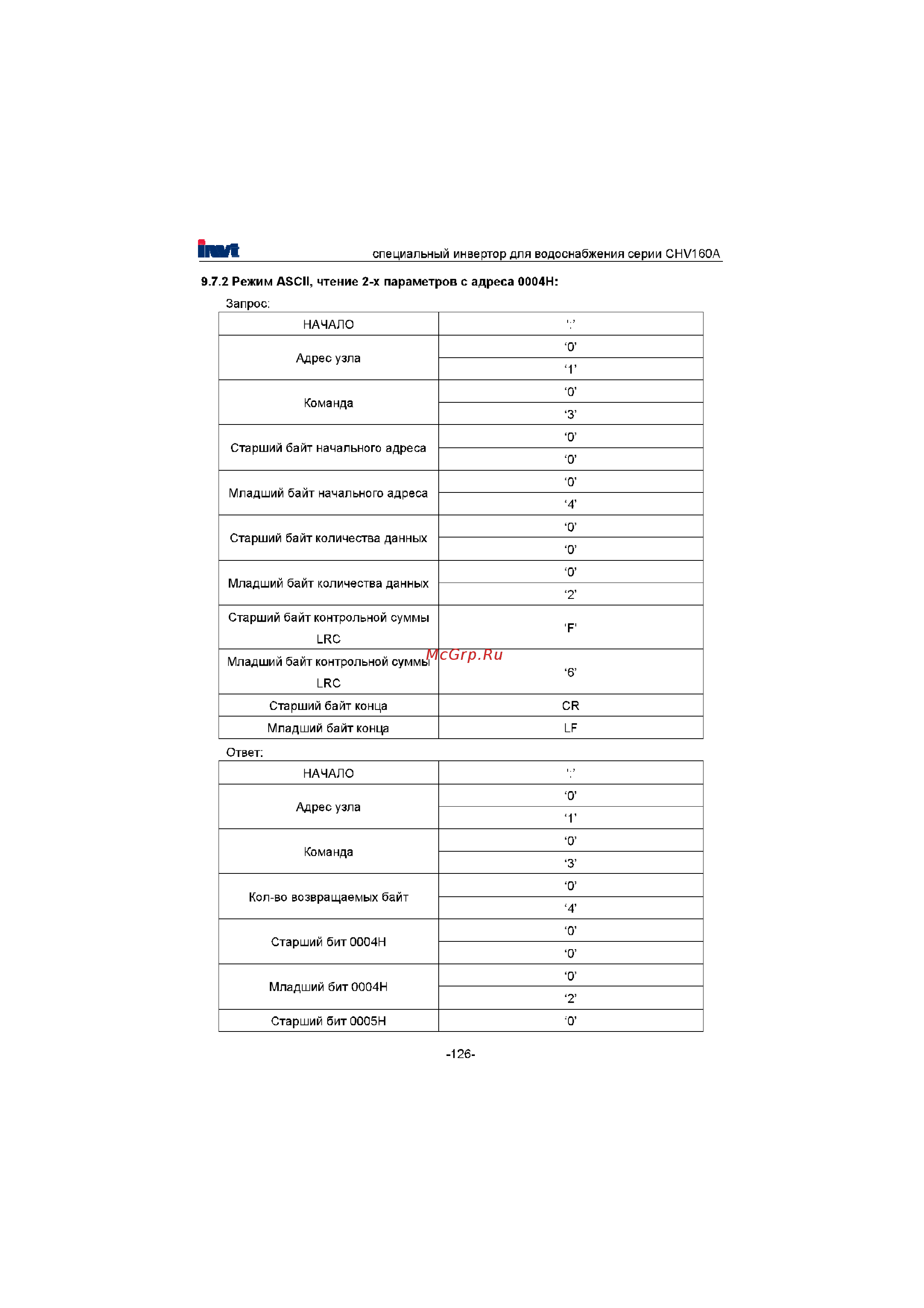 Invt CHV160A-022-4 [127/180] Режим ascii чтение 2 х параметров с адреса 0û04h