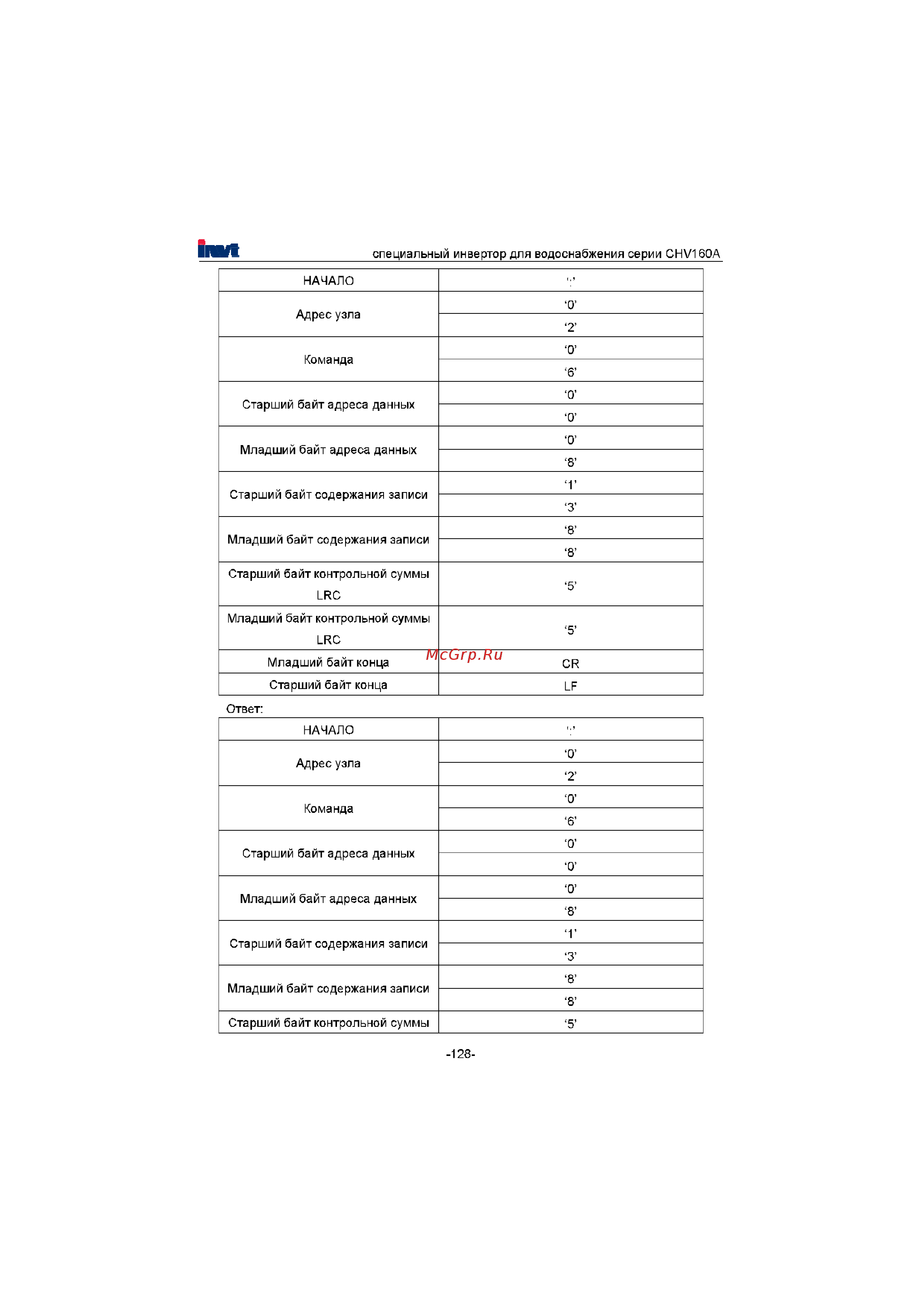 Invt CHV160A-022-4 Инструкция по эксплуатации онлайн [129/180] 471470