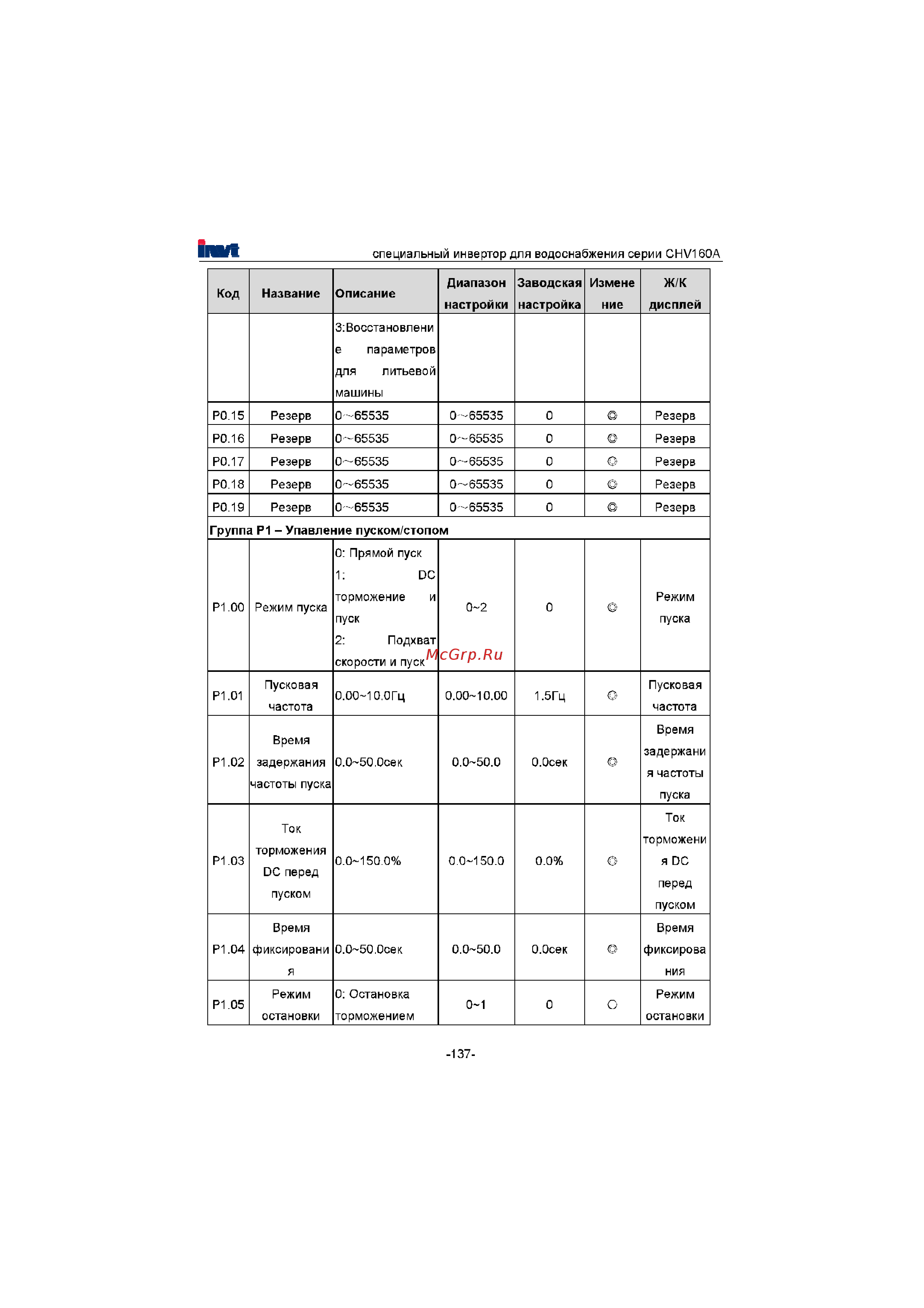 Invt CHV160A-022-4 [138/180] Группа р1 упавление пуском стопом