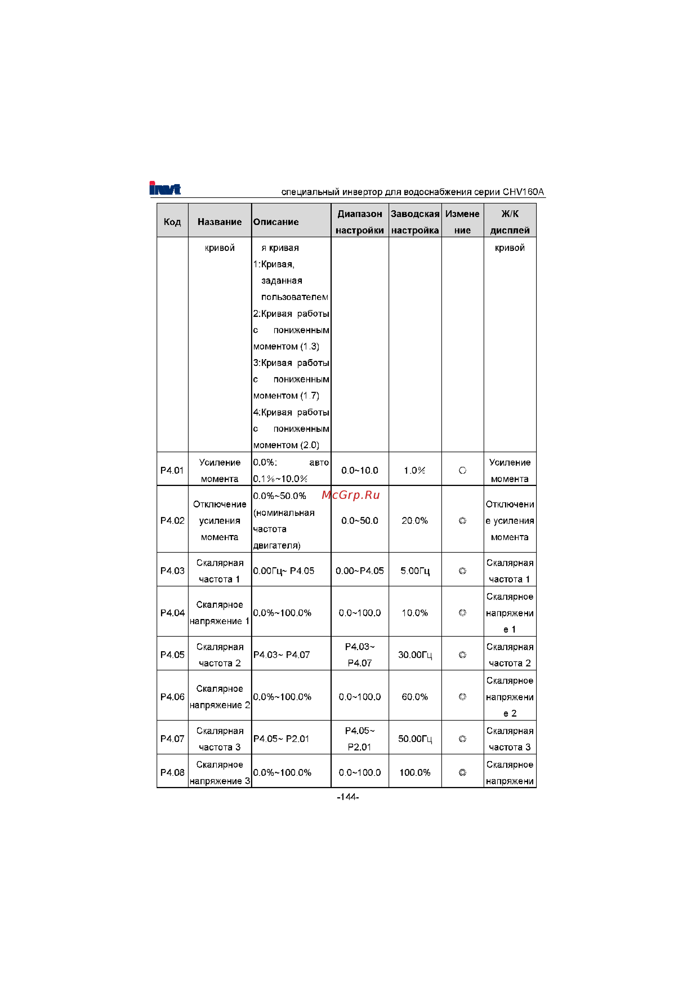 Invt CHV160A-022-4 [145/180] Диапазон