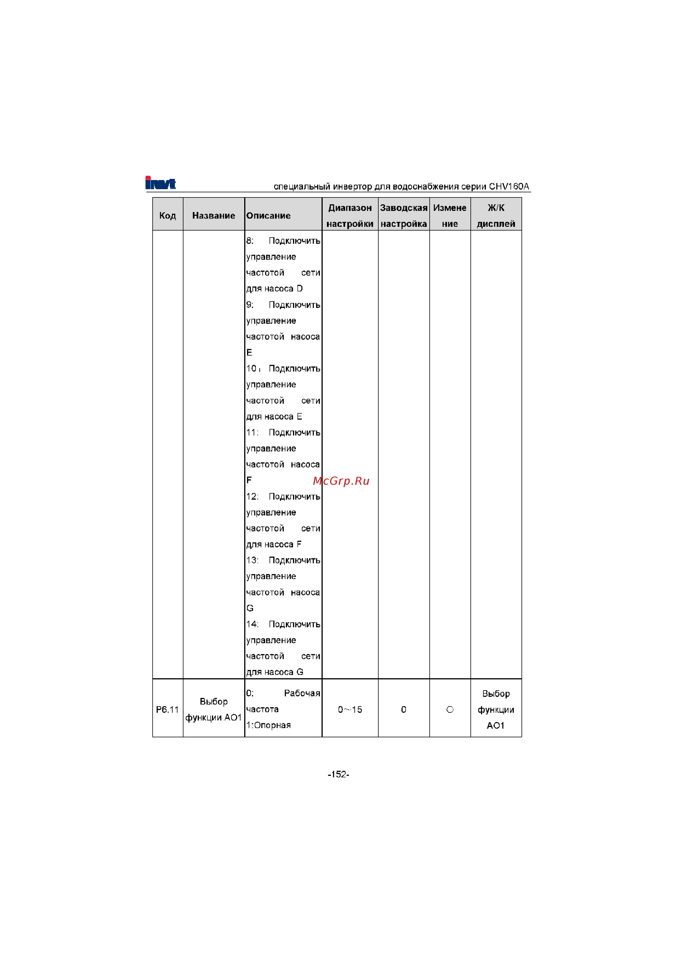 Invt CHV160A-022-4 [153/180] Диапазон