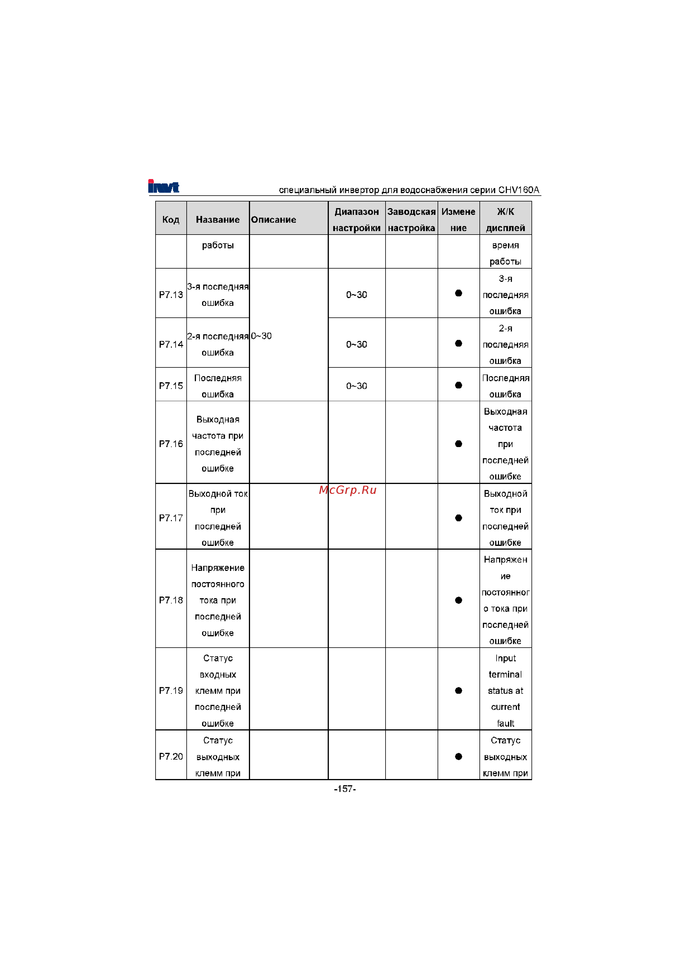 Invt CHV160A-022-4 [158/180] Диапазон