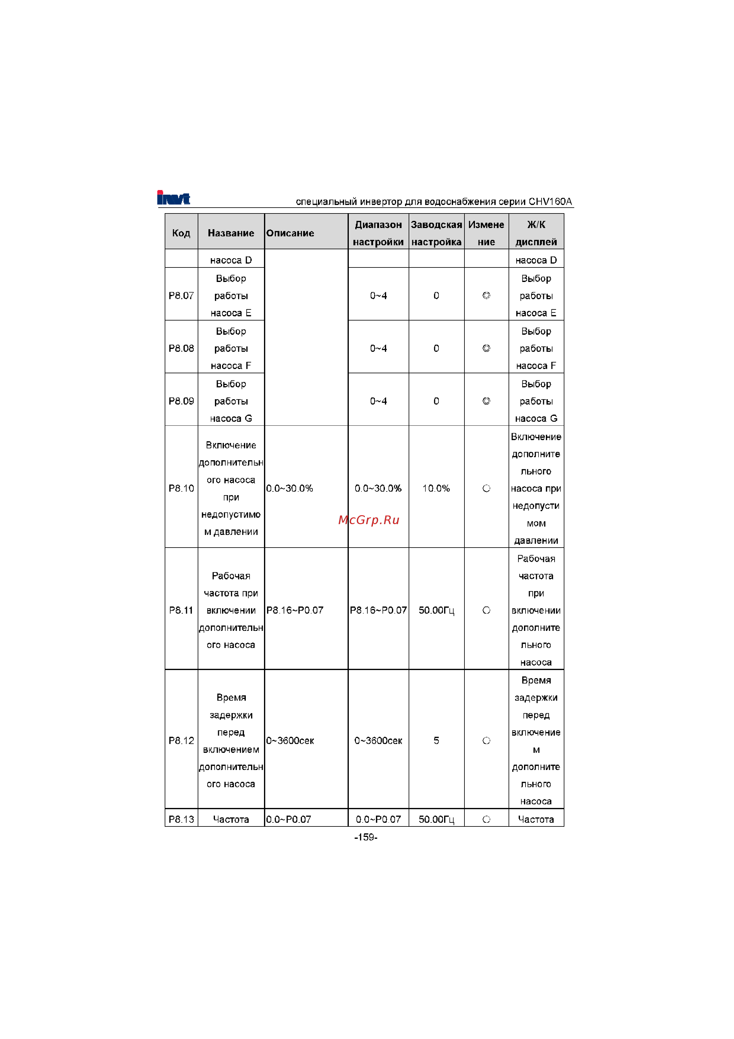 Invt CHV160A-022-4 [160/180] Диапазон