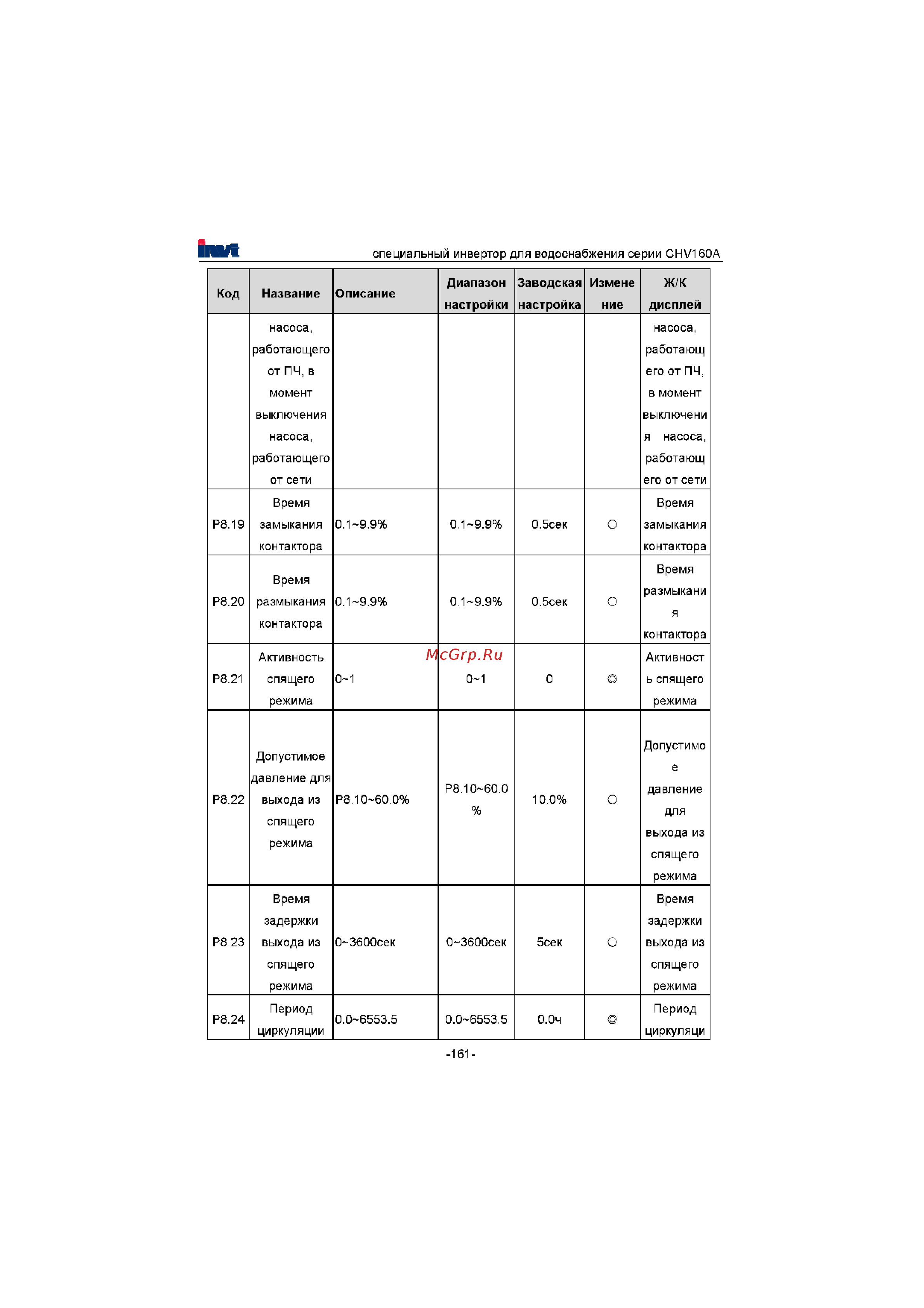 Invt CHV160A-300-4 [162/180] Диапазон