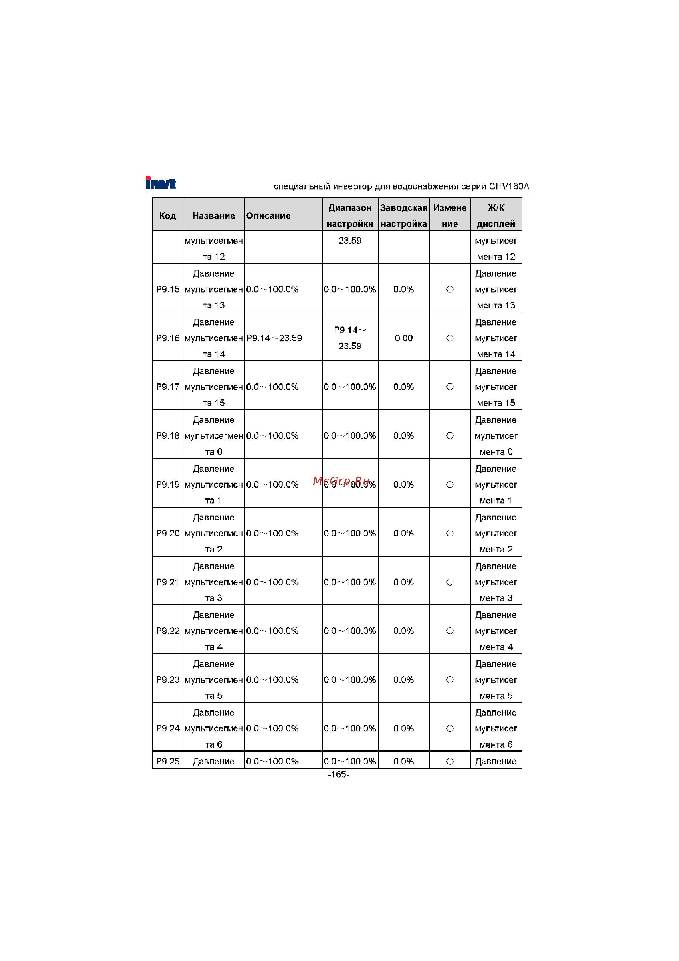 Invt CHV160A-132-4 [166/180] Диапазон