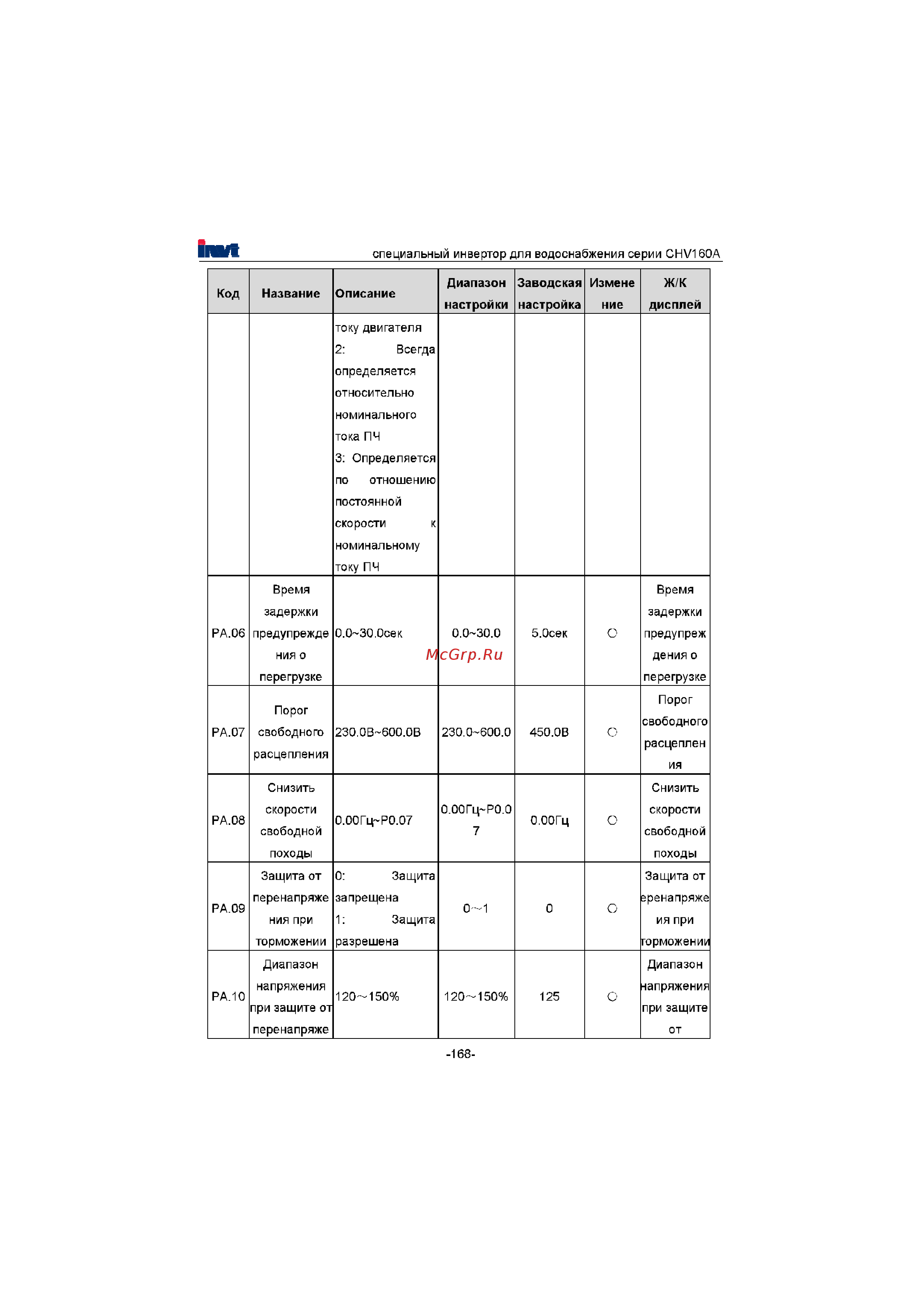 Invt CHV160A-022-4 [169/180] Диапазон