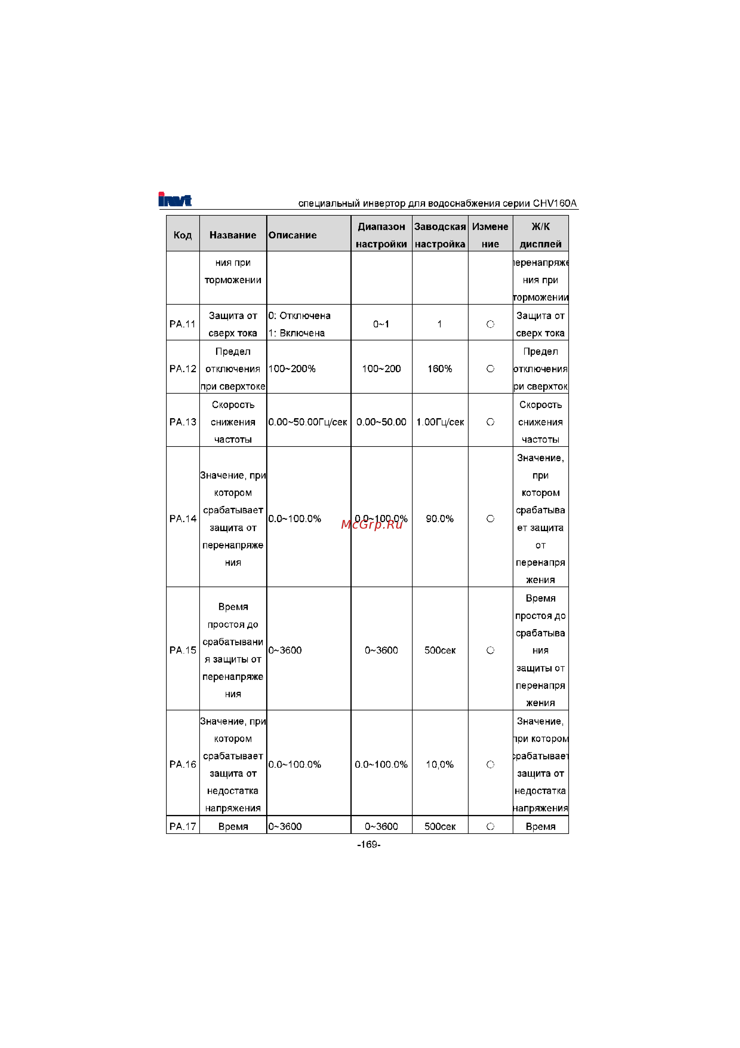 Invt CHV160A-022-4 [170/180] Диапазон