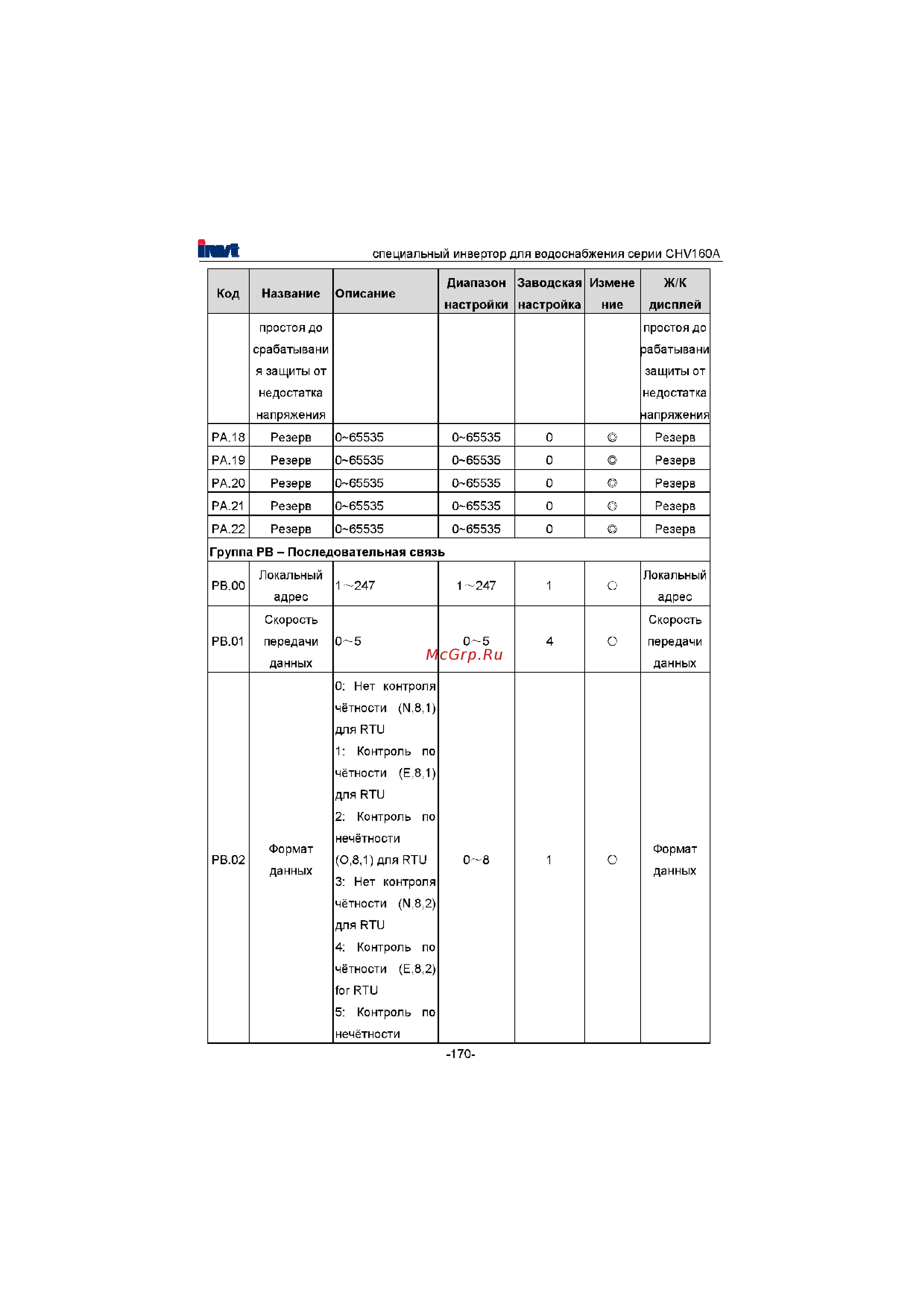 Invt CHV160A-022-4 [171/180] Группа рв последовательная связь