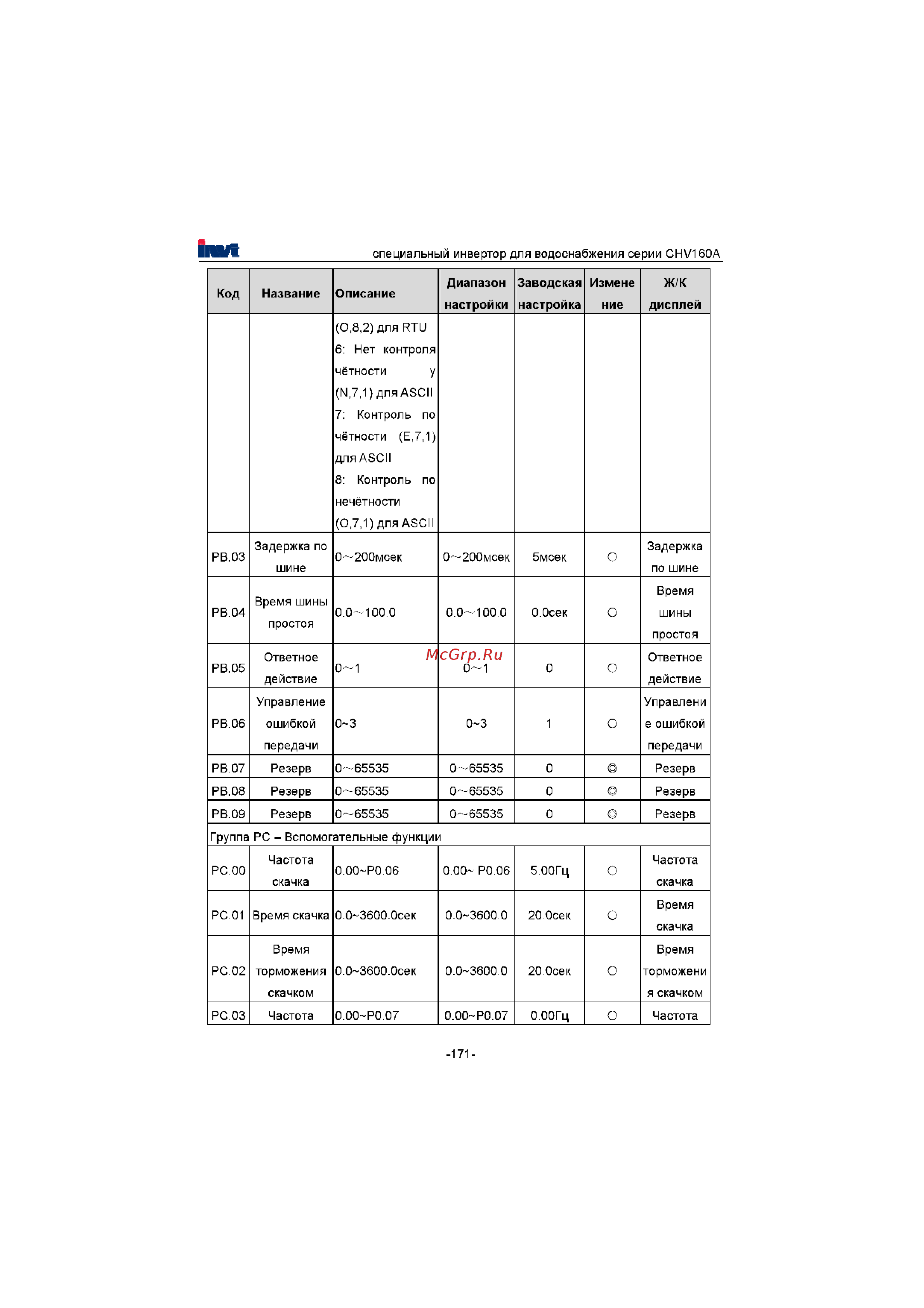 Invt CHV160A-220-4 [172/180] Диапазон