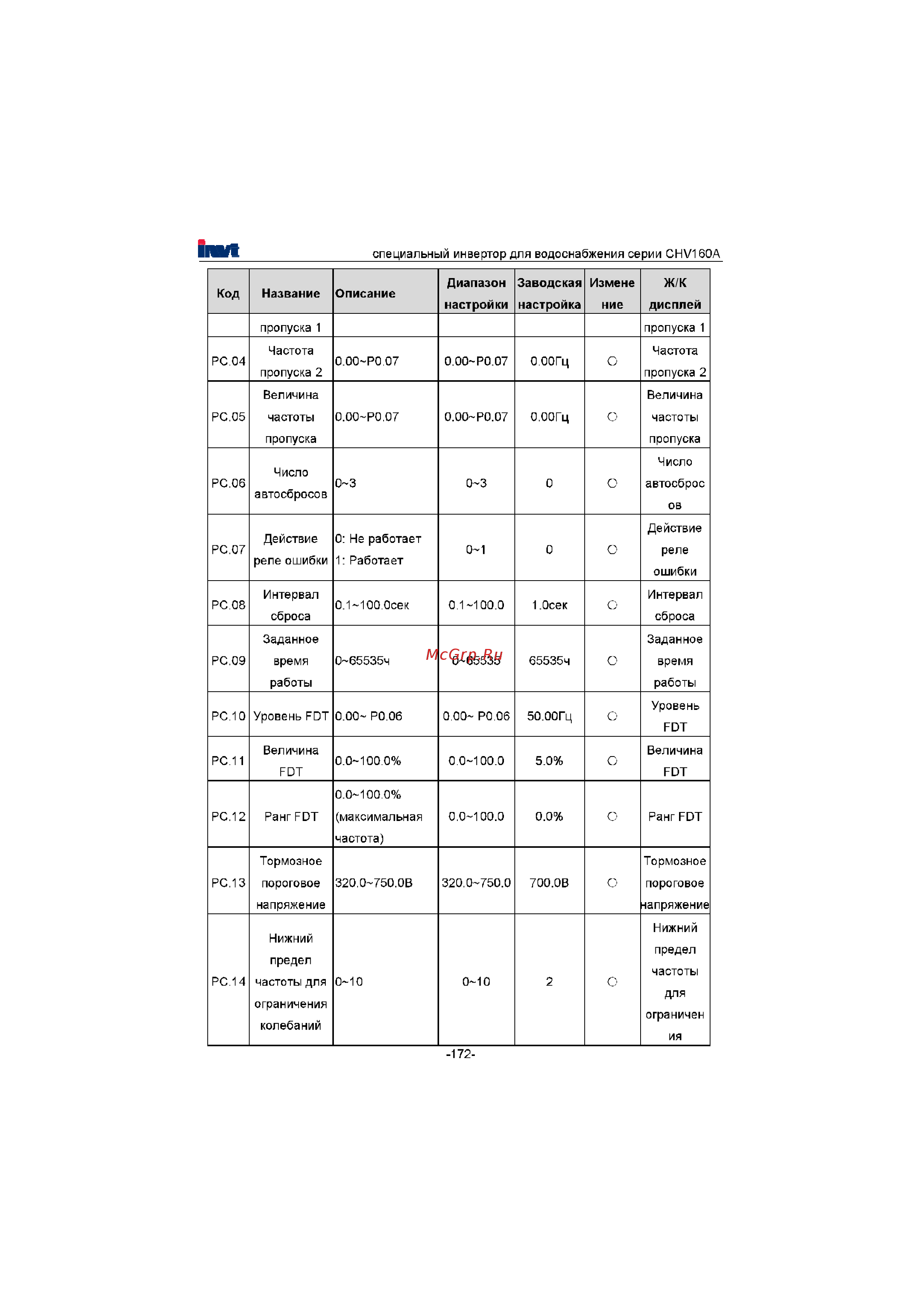 Invt CHV160A-022-4 [173/180] Заводская