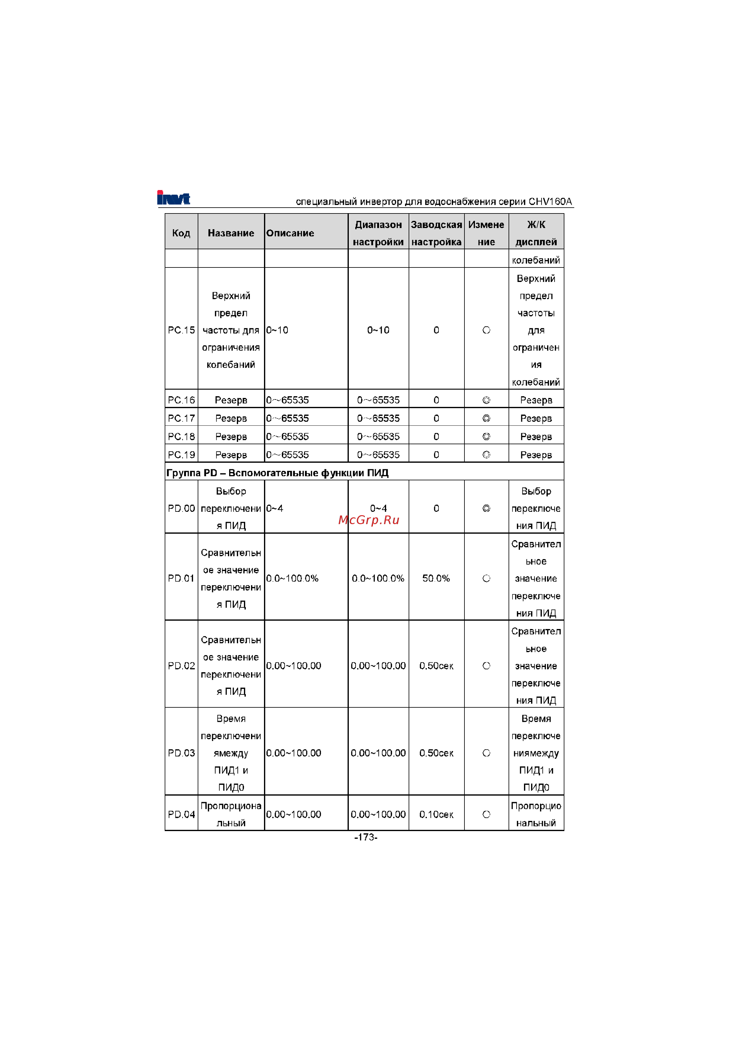 Invt CHV160A-022-4 Инструкция по эксплуатации онлайн [174/180] 471470