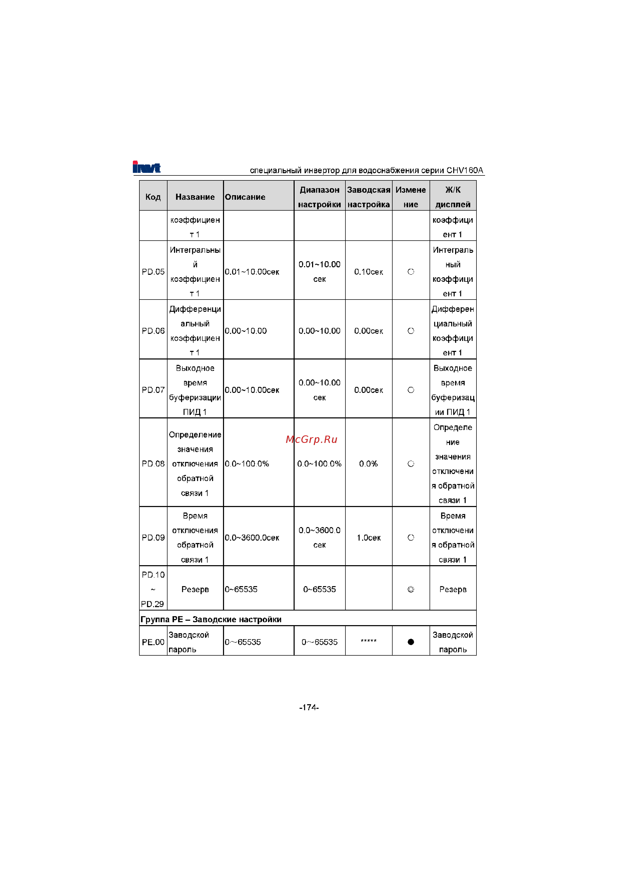 Invt CHV160A-022-4 [175/180] Группа ре заводские настройки