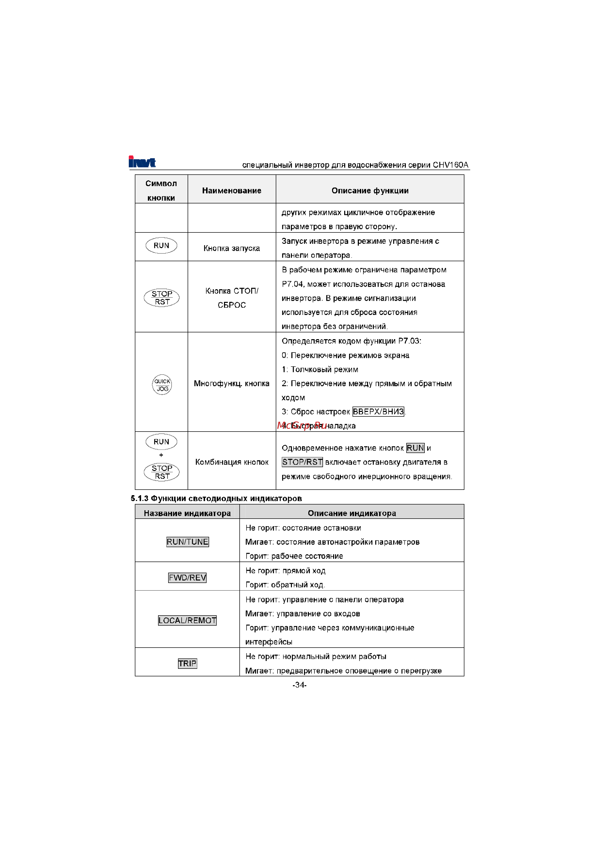Invt CHV160A-022-4 [35/180] Функции светодиодных индикаторов