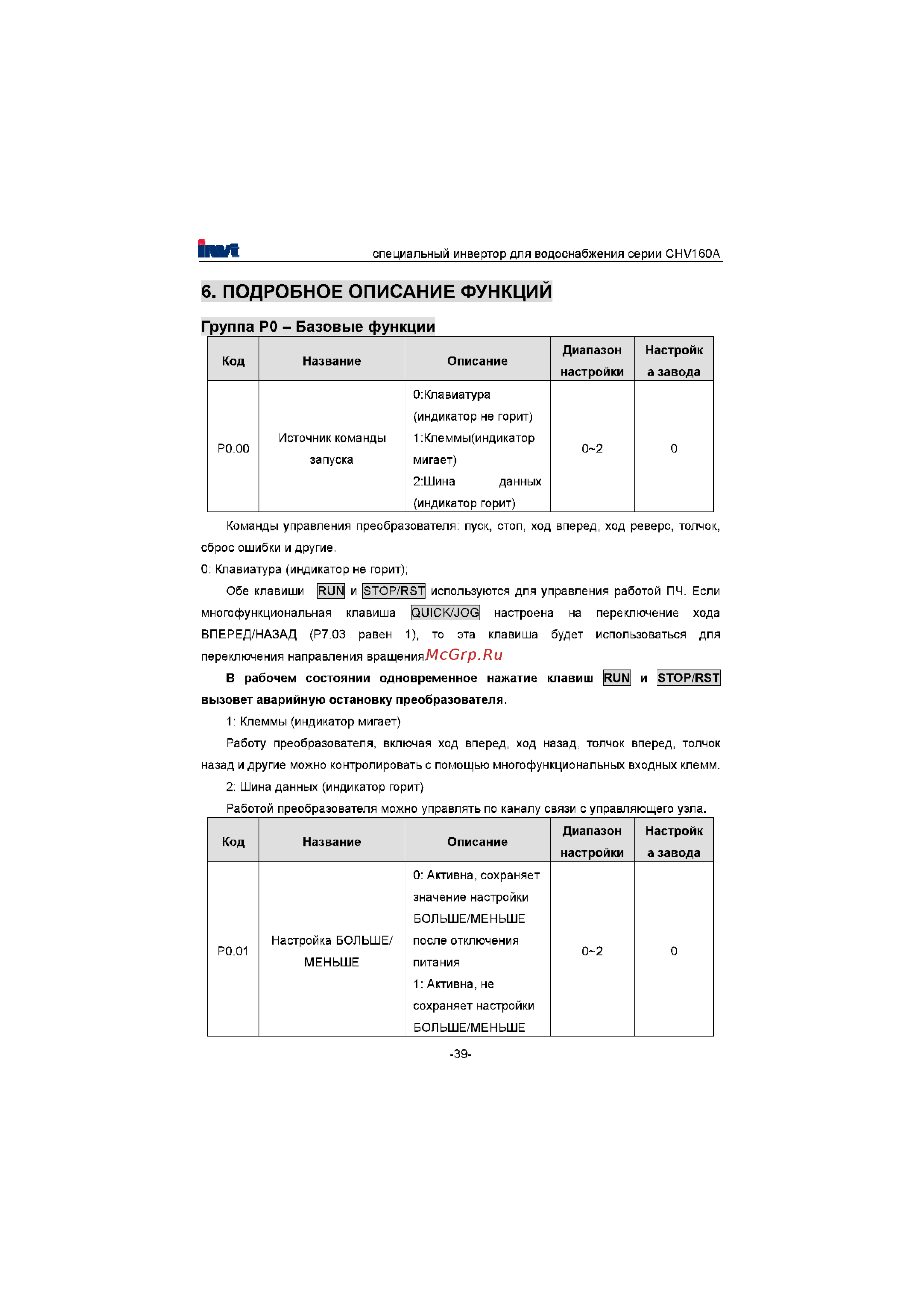 Invt CHV160A-022-4 [40/180] Подробное описание функций